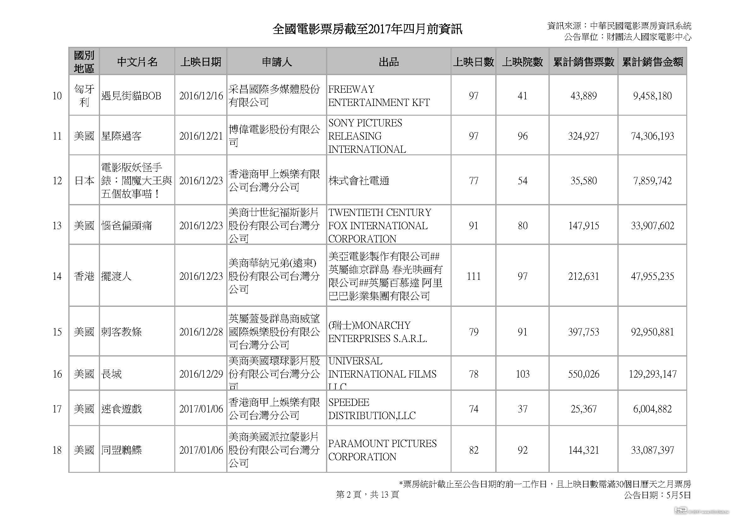 全國電影票房截至2017年四月前資訊_0505v3_頁面_02.jpg