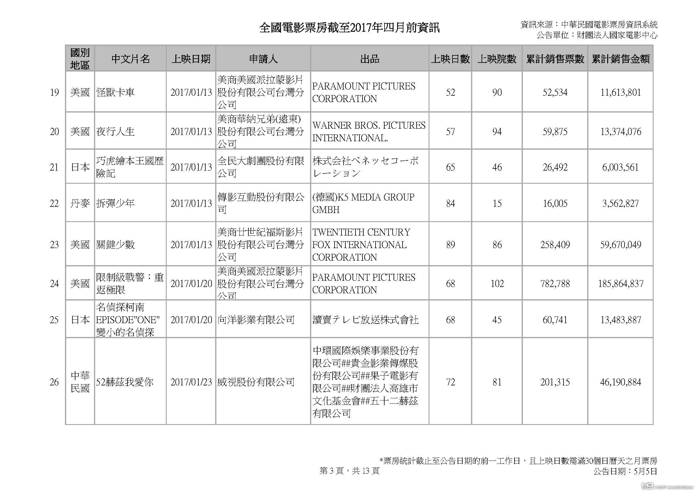 全國電影票房截至2017年四月前資訊_0505v3_頁面_03.jpg