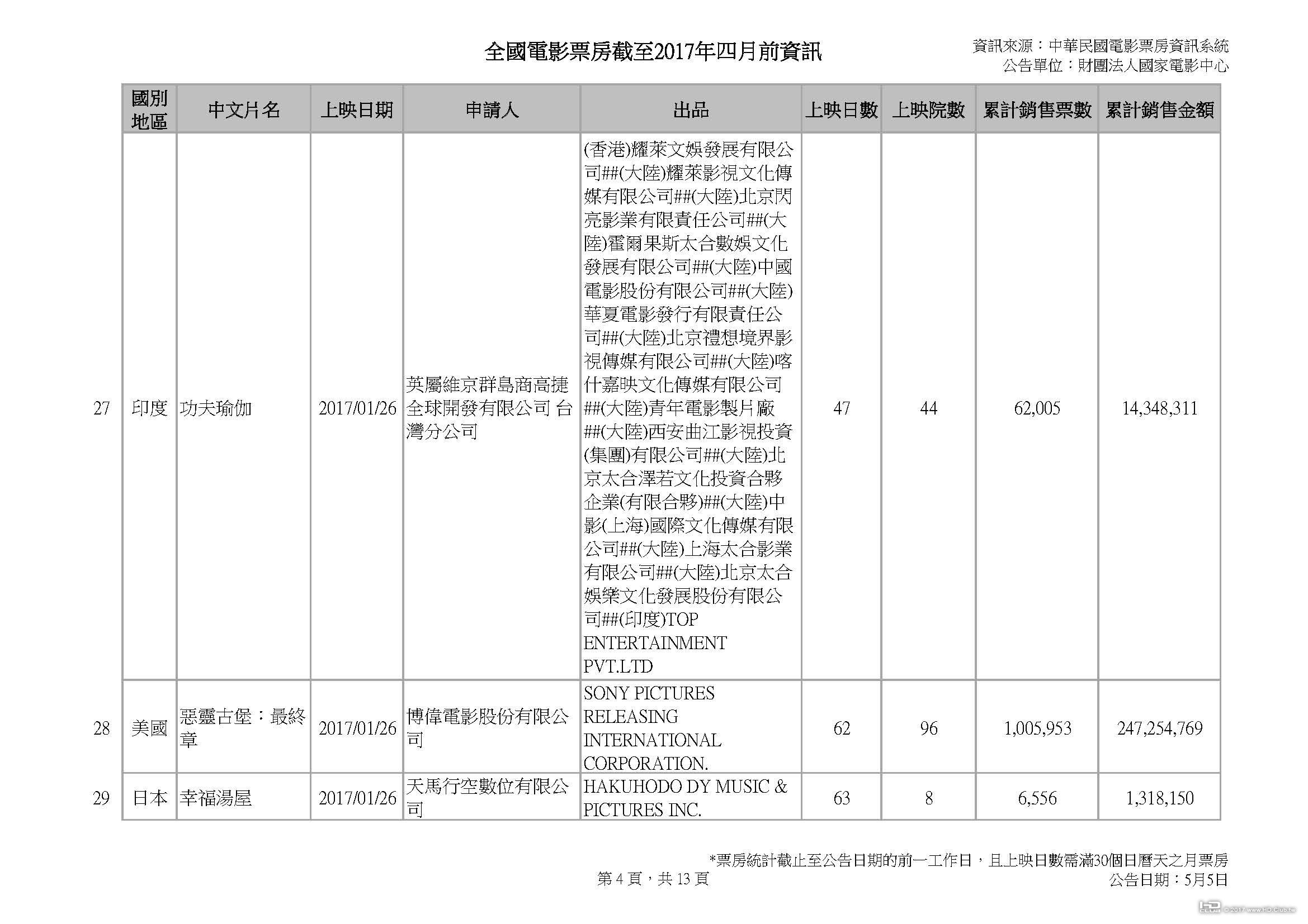 全國電影票房截至2017年四月前資訊_0505v3_頁面_04.jpg