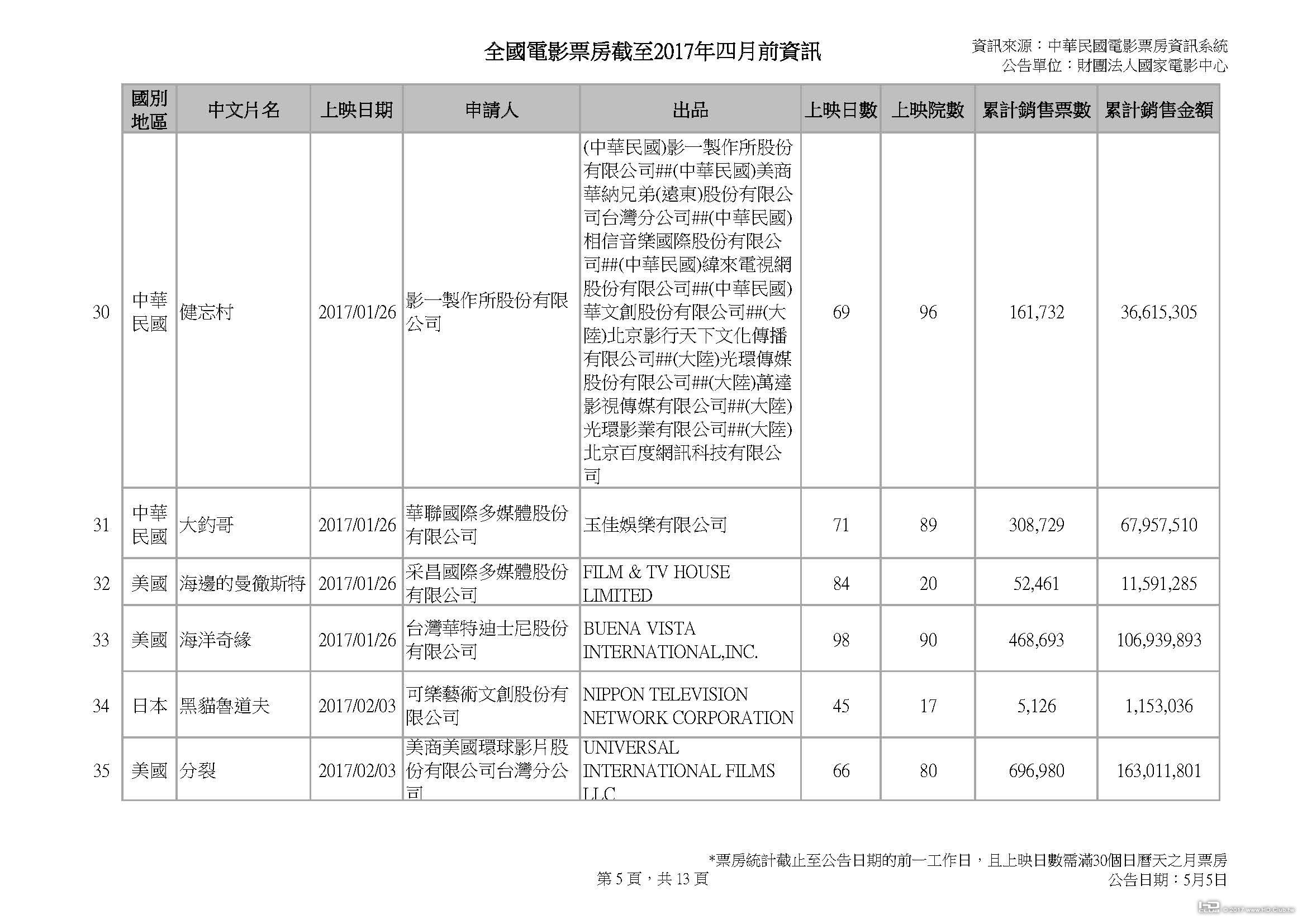 全國電影票房截至2017年四月前資訊_0505v3_頁面_05.jpg