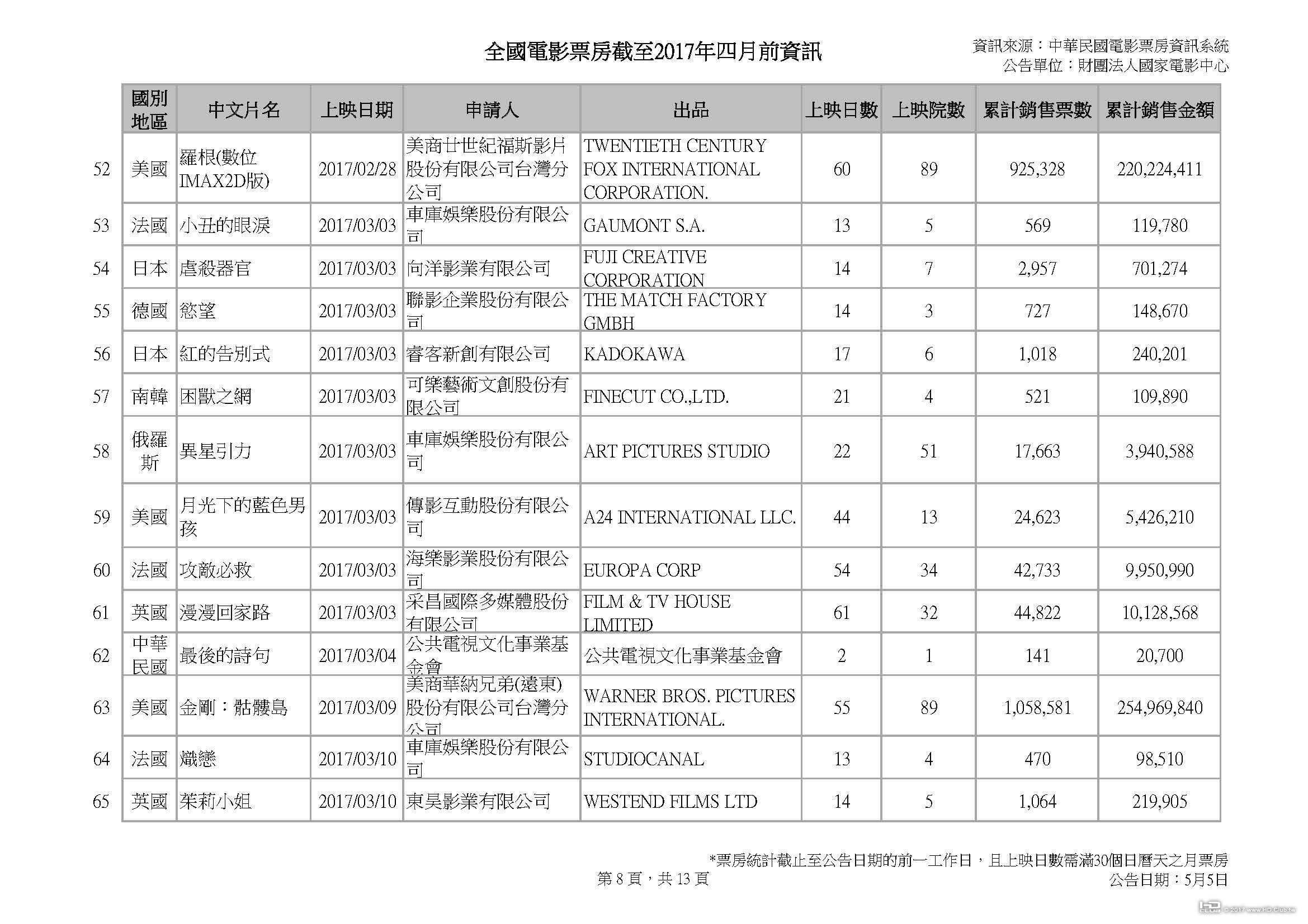 全國電影票房截至2017年四月前資訊_0505v3_頁面_08.jpg