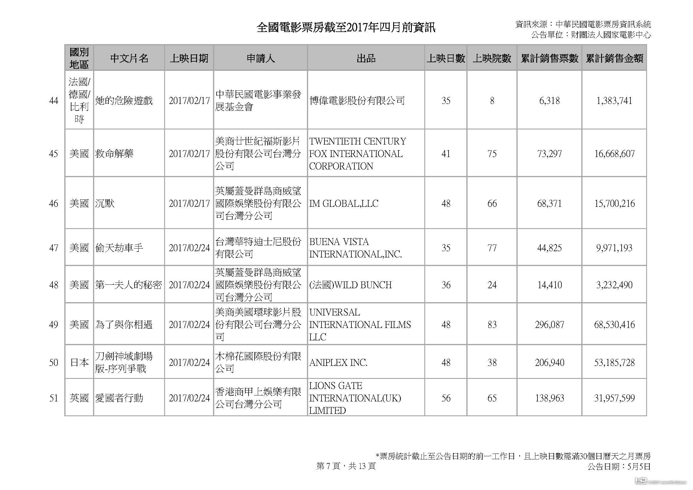 全國電影票房截至2017年四月前資訊_0505v3_頁面_07.jpg