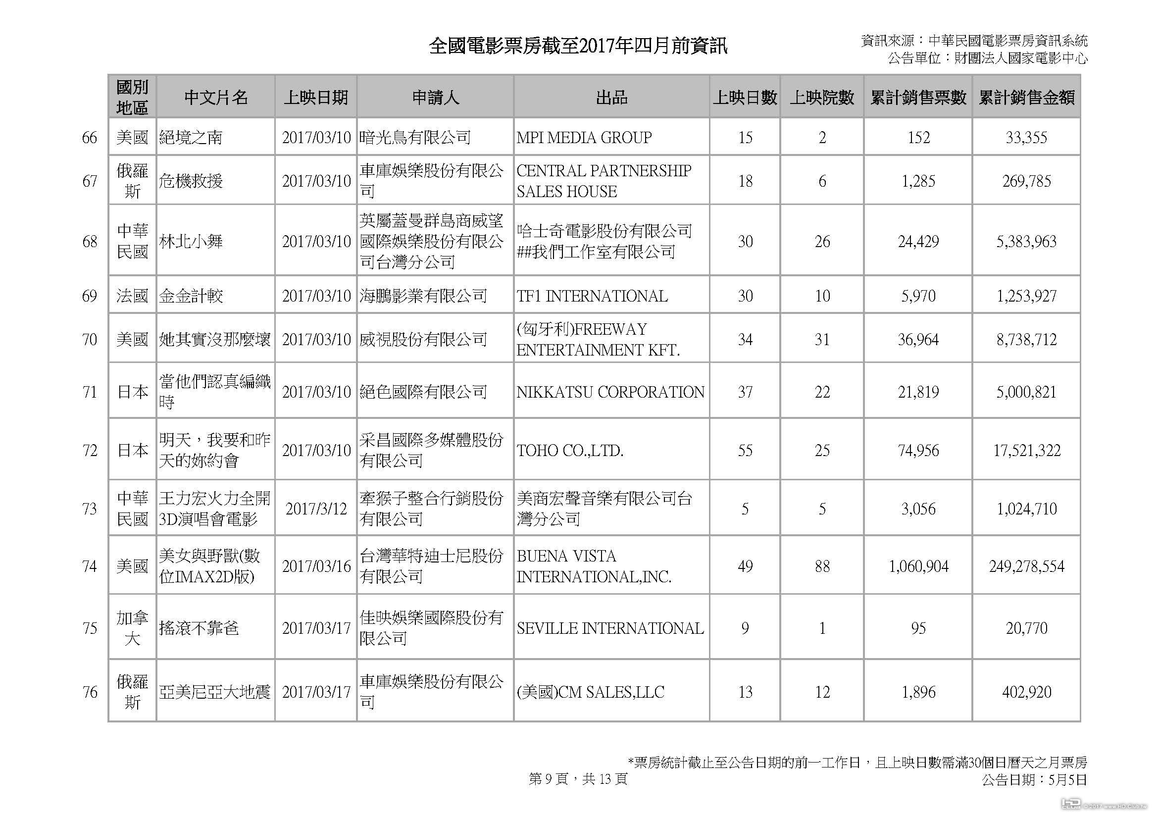 全國電影票房截至2017年四月前資訊_0505v3_頁面_09.jpg