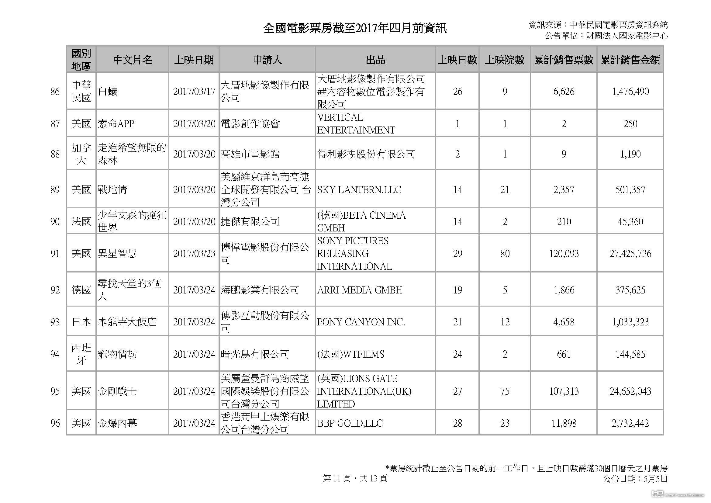 全國電影票房截至2017年四月前資訊_0505v3_頁面_11.jpg