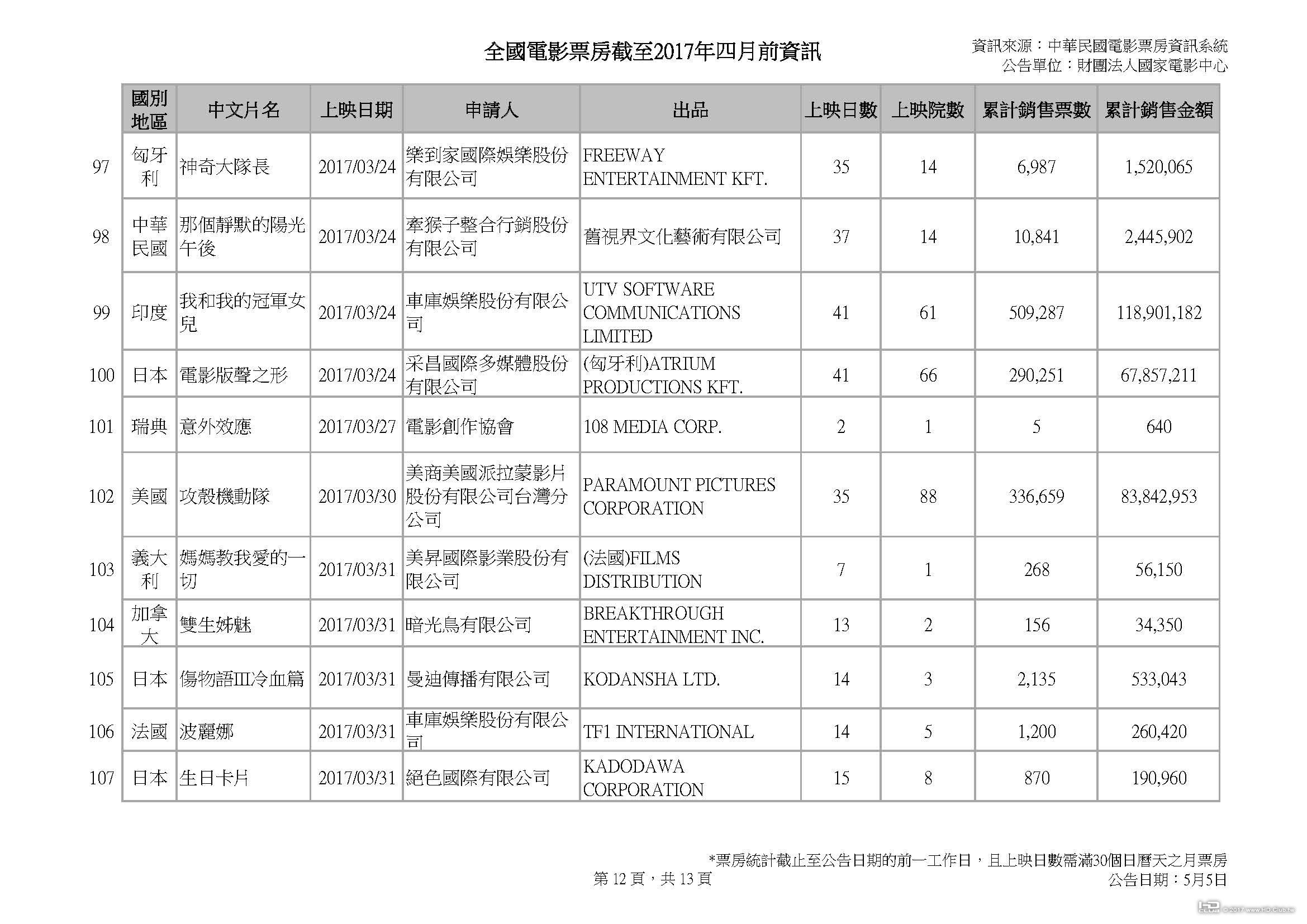 全國電影票房截至2017年四月前資訊_0505v3_頁面_12.jpg