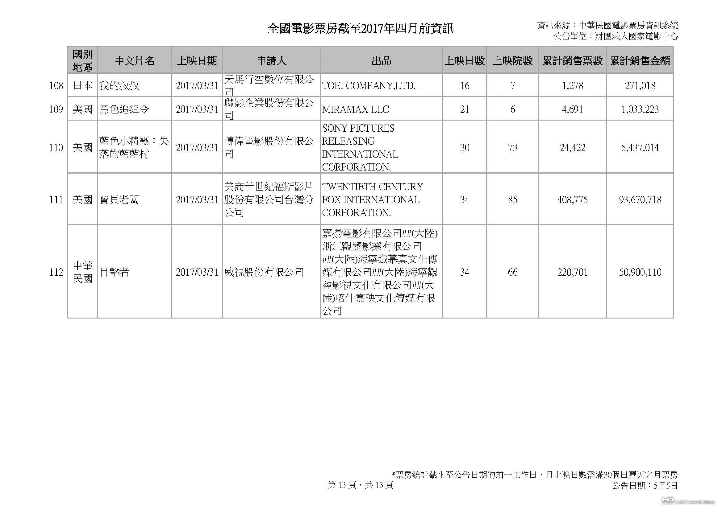 全國電影票房截至2017年四月前資訊_0505v3_頁面_13.jpg