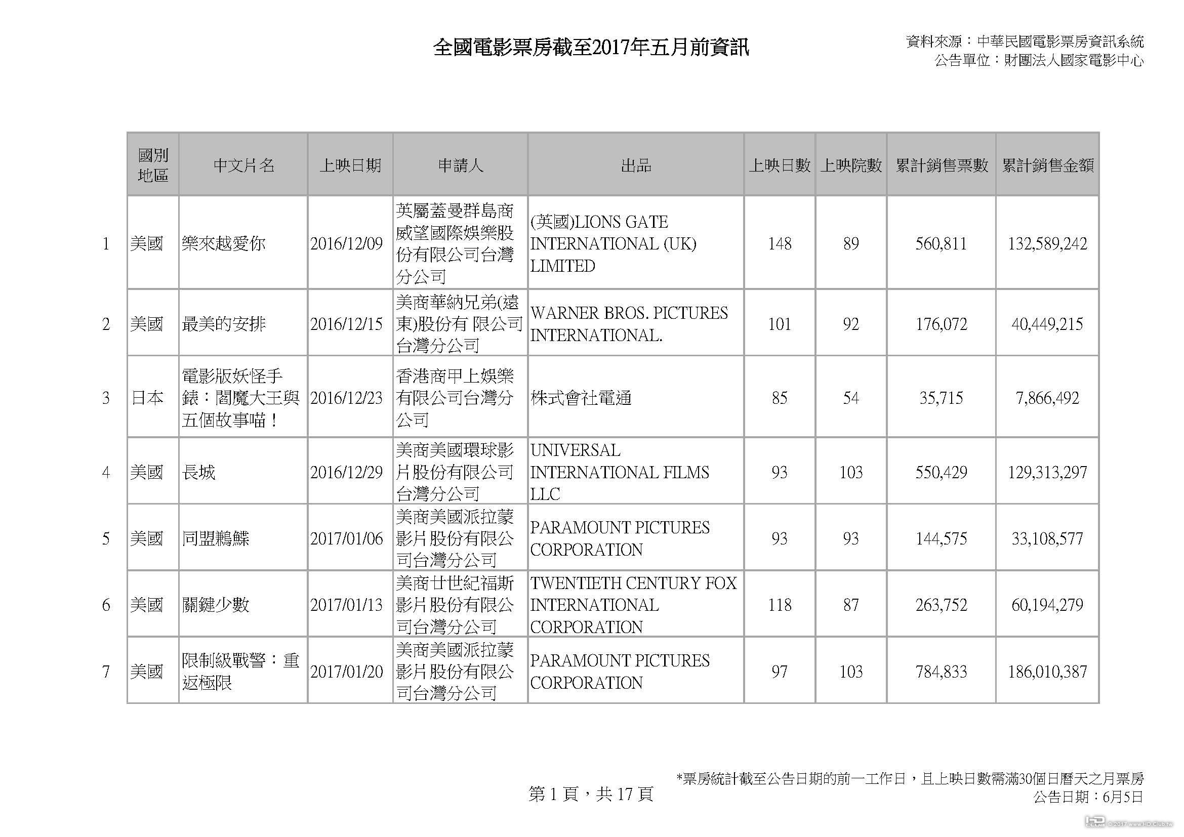 全國電影票房截至2017年五月前資訊_v2_0604_頁面_01.jpg