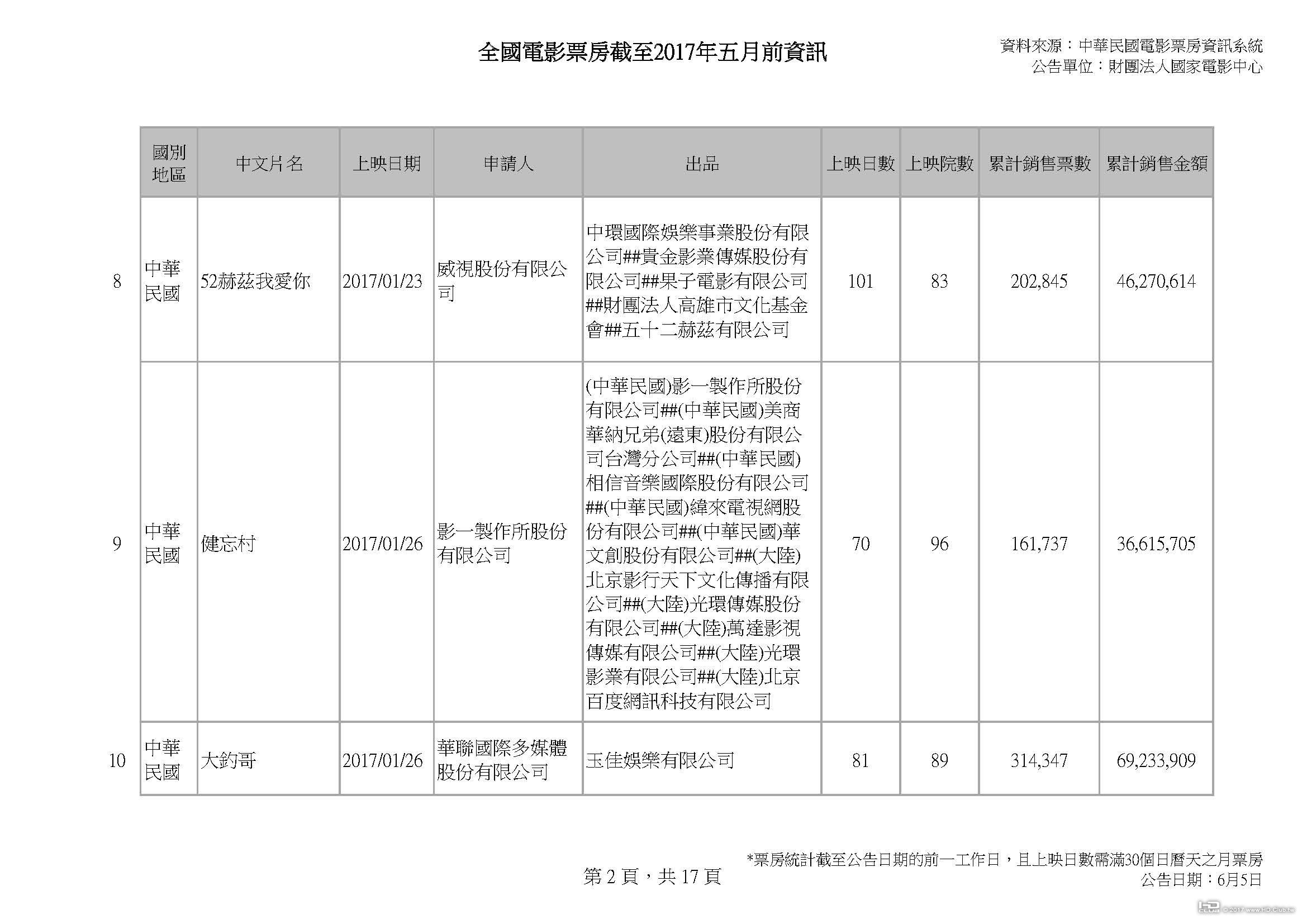 全國電影票房截至2017年五月前資訊_v2_0604_頁面_02.jpg