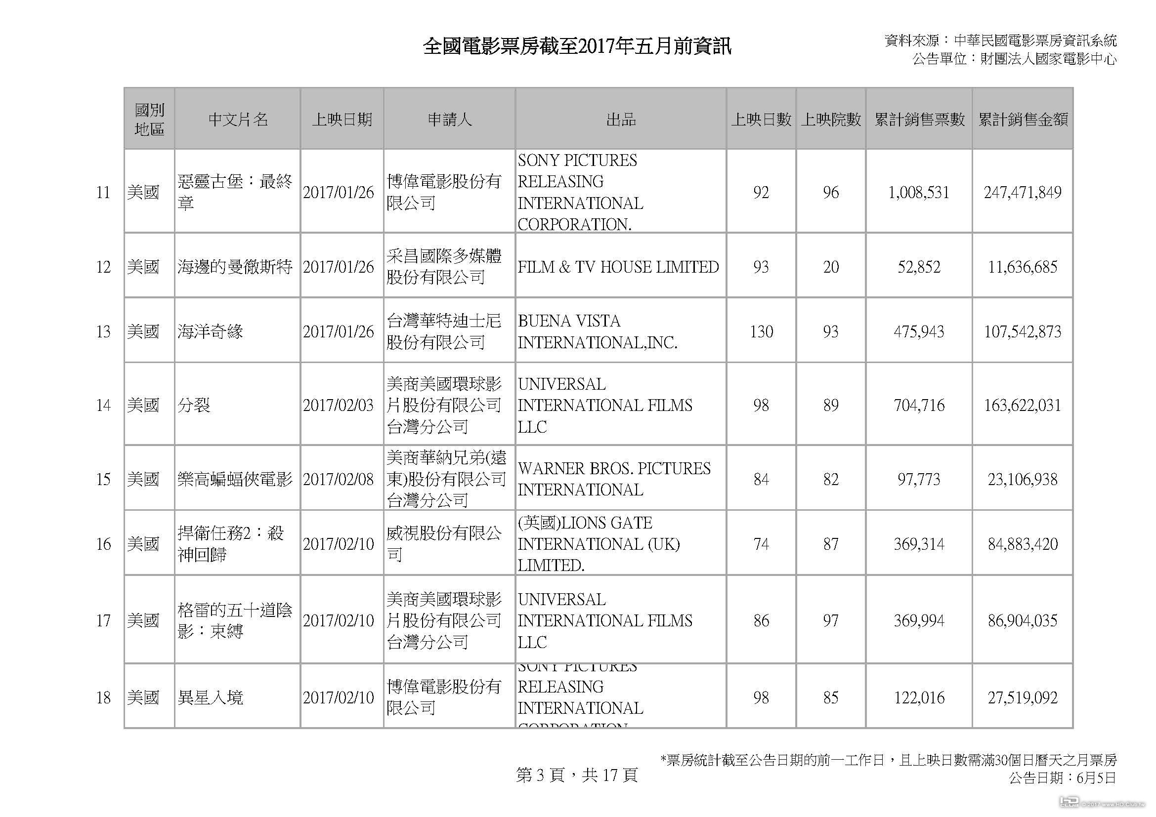 全國電影票房截至2017年五月前資訊_v2_0604_頁面_03.jpg