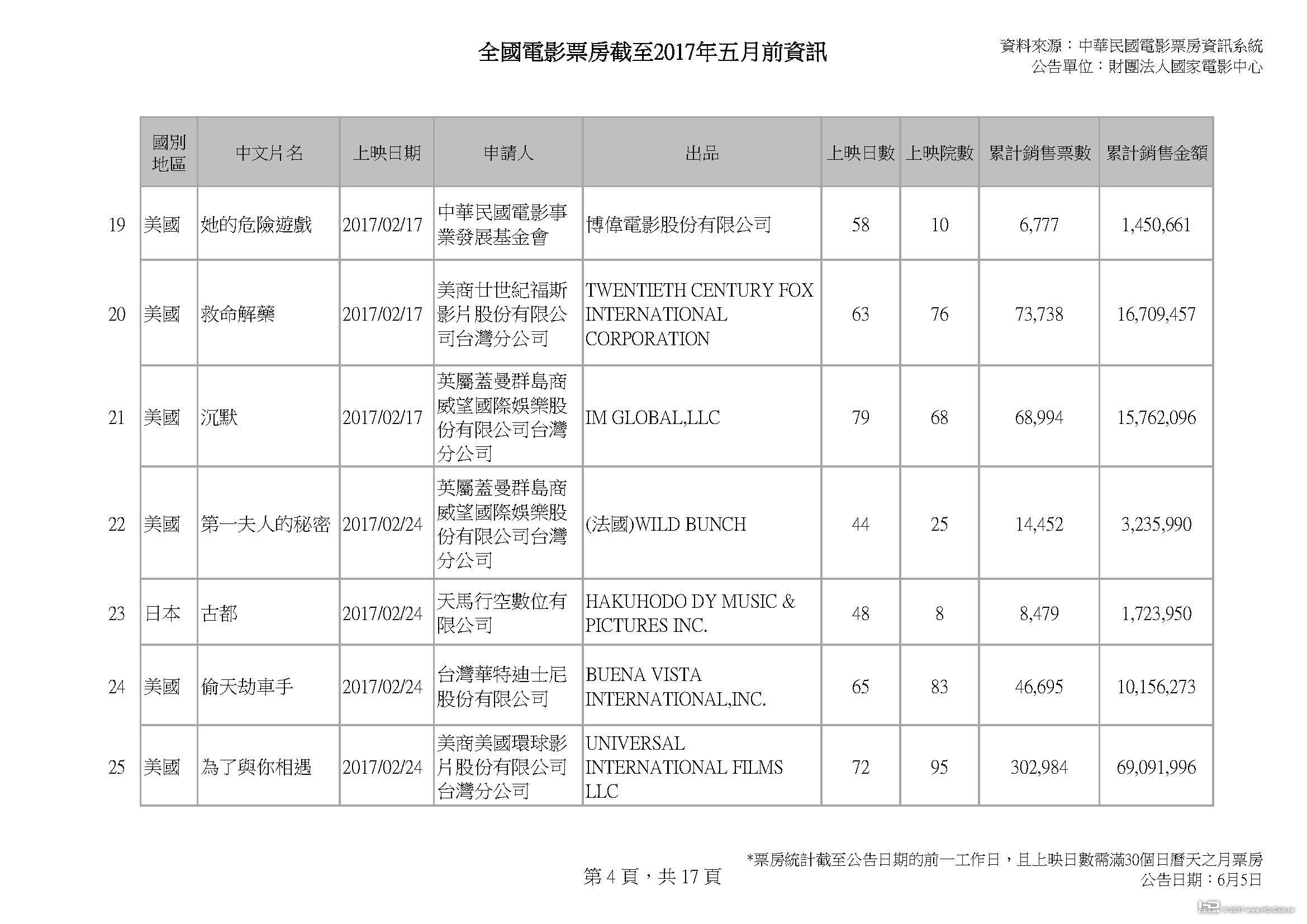 全國電影票房截至2017年五月前資訊_v2_0604_頁面_04.jpg