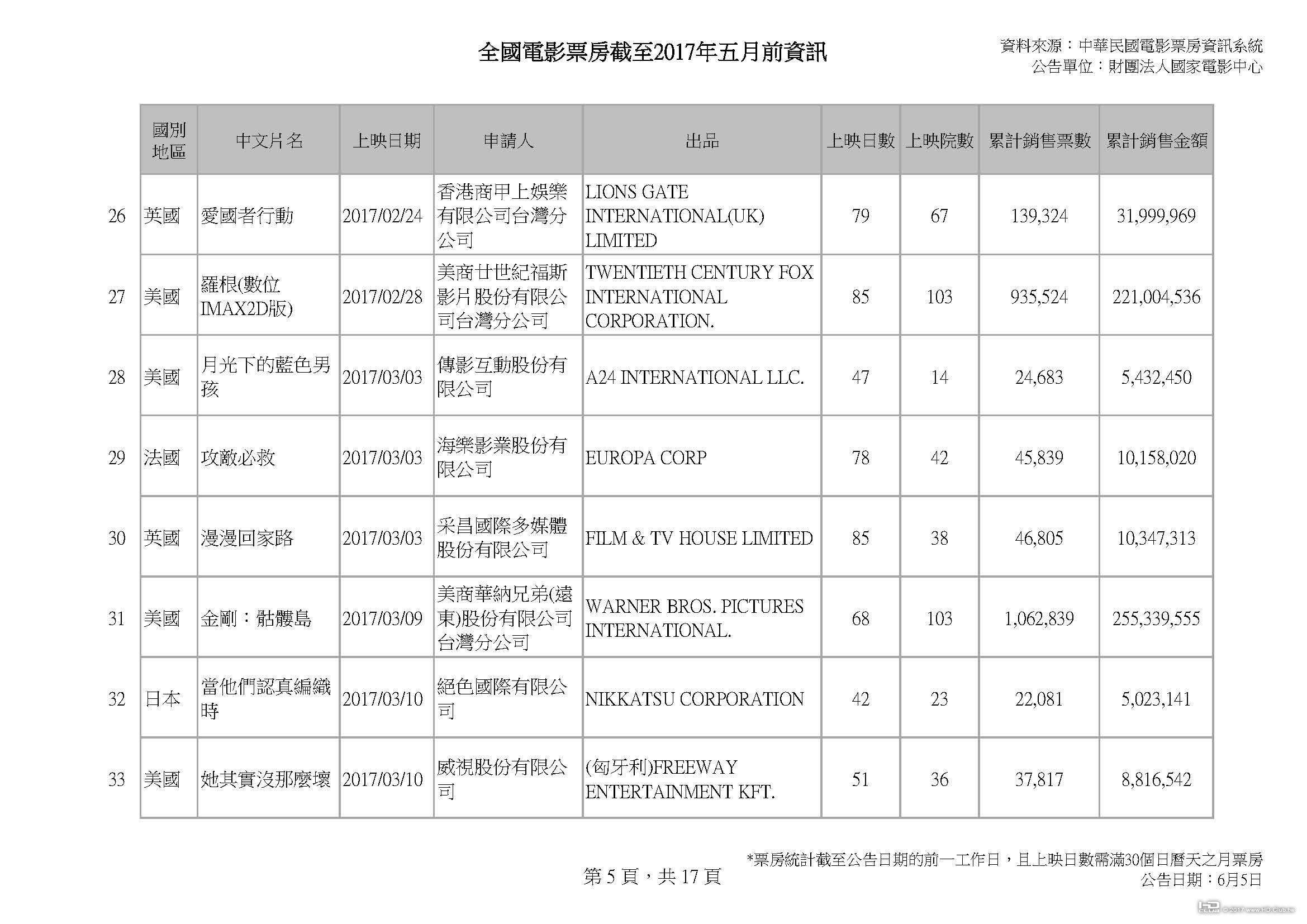 全國電影票房截至2017年五月前資訊_v2_0604_頁面_05.jpg