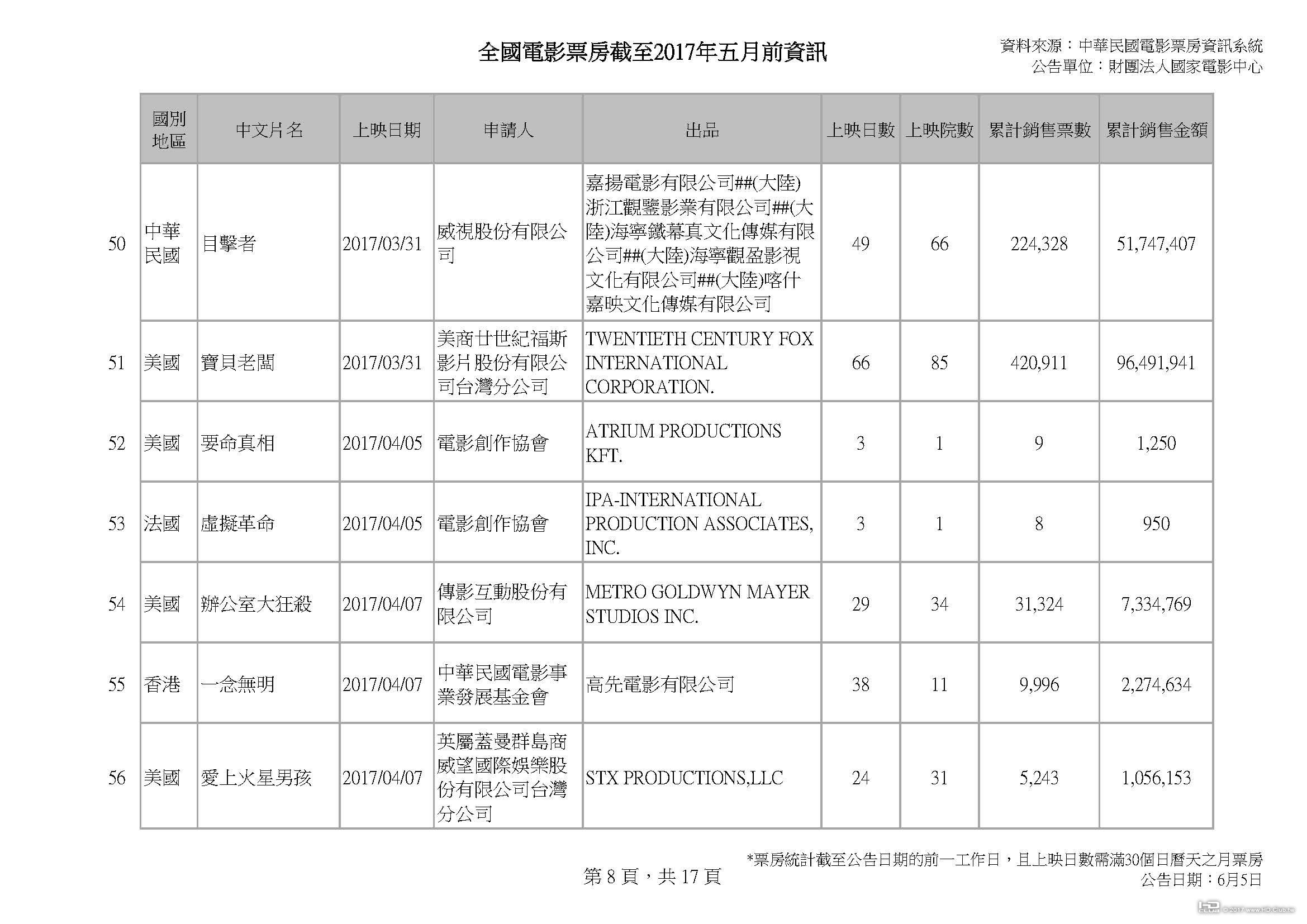 全國電影票房截至2017年五月前資訊_v2_0604_頁面_08.jpg