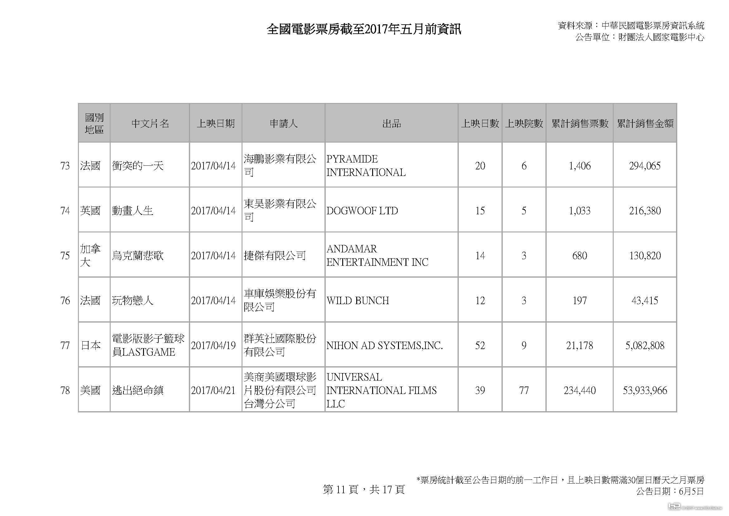 全國電影票房截至2017年五月前資訊_v2_0604_頁面_11.jpg