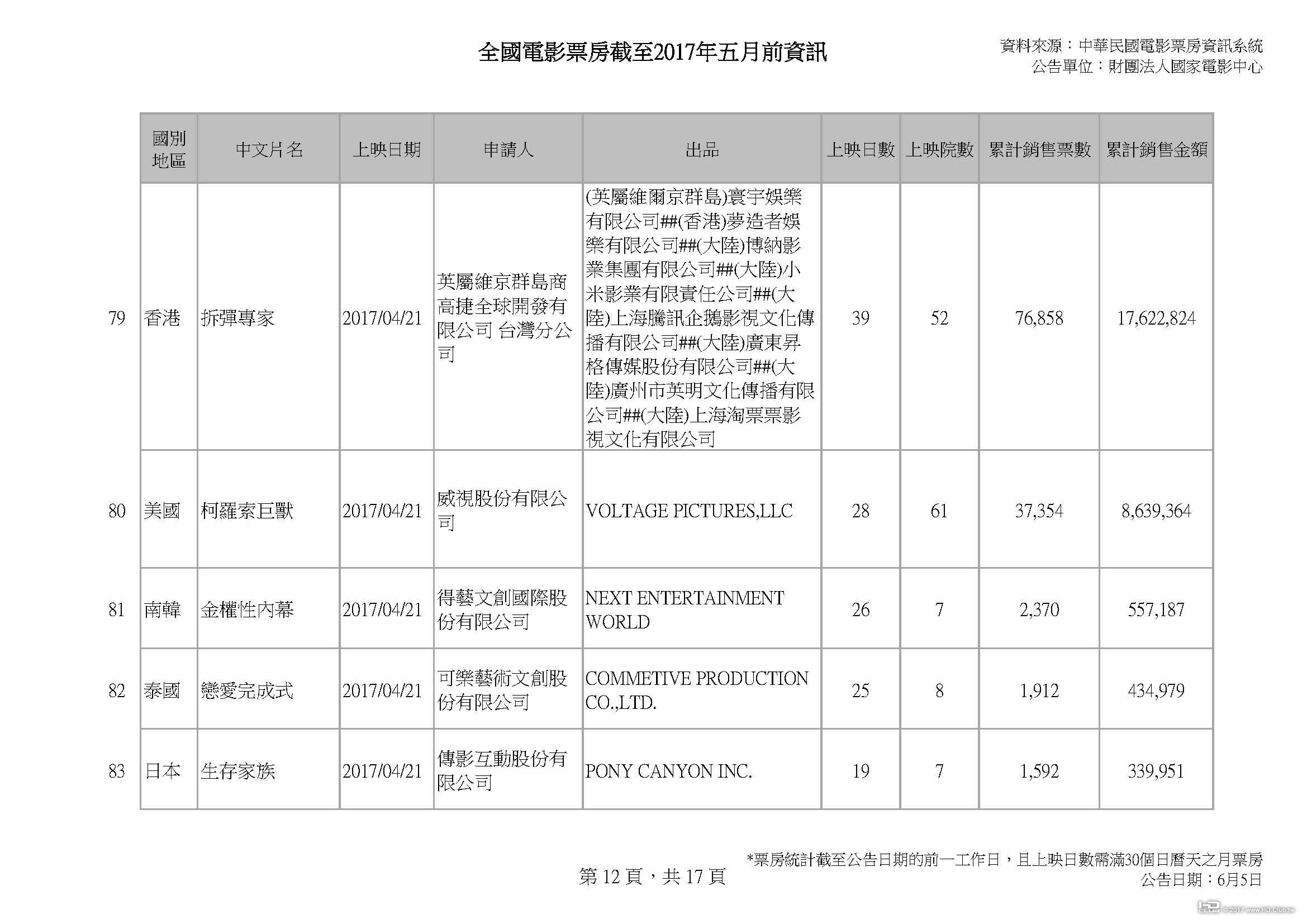 全國電影票房截至2017年五月前資訊_v2_0604_頁面_12.jpg