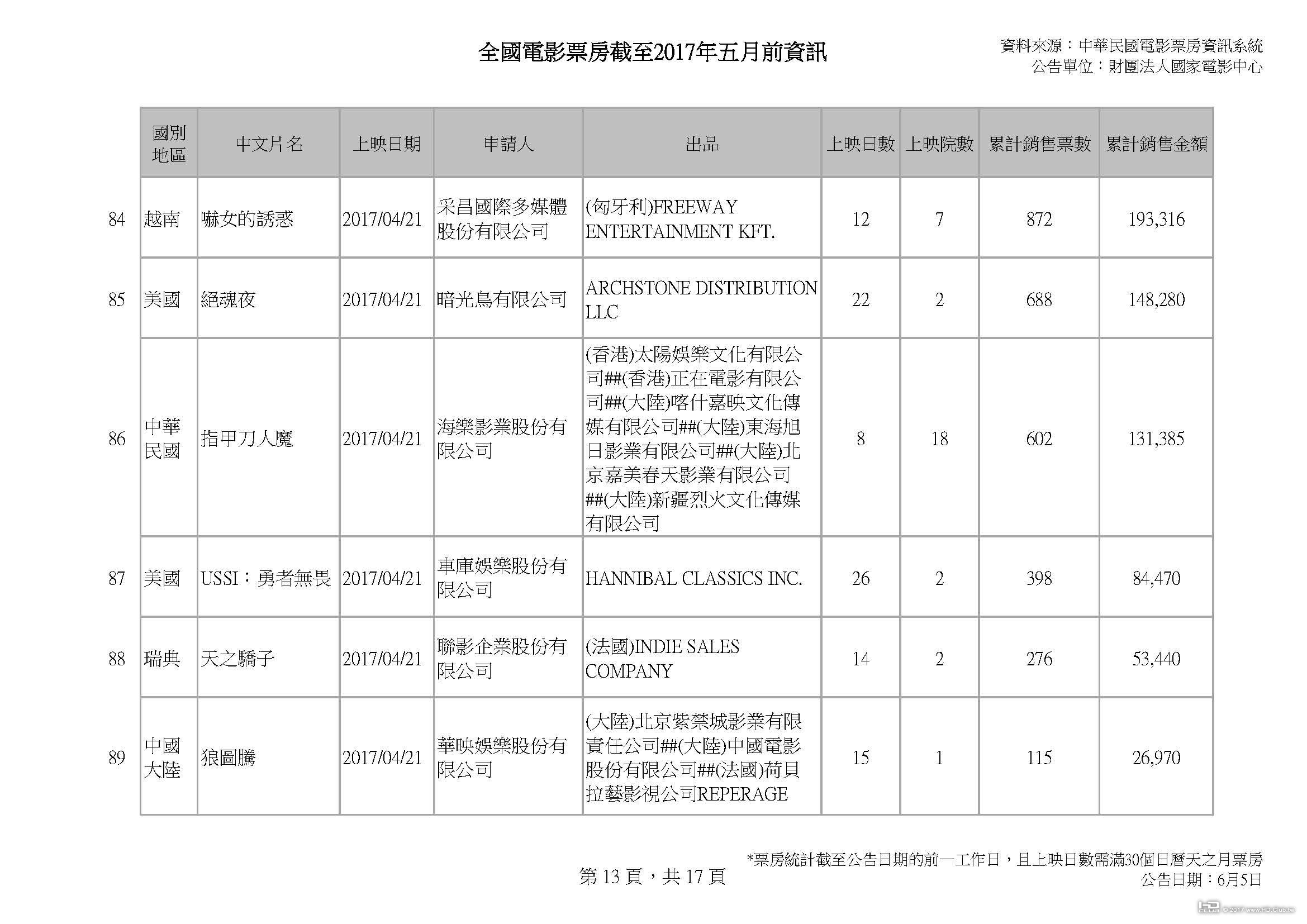 全國電影票房截至2017年五月前資訊_v2_0604_頁面_13.jpg