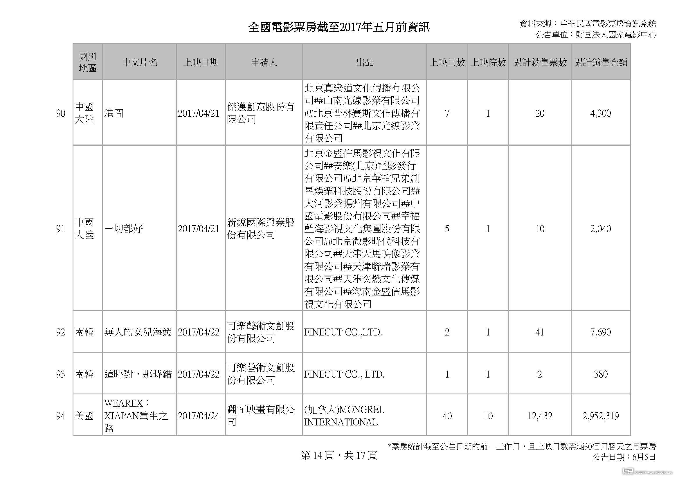 全國電影票房截至2017年五月前資訊_v2_0604_頁面_14.jpg