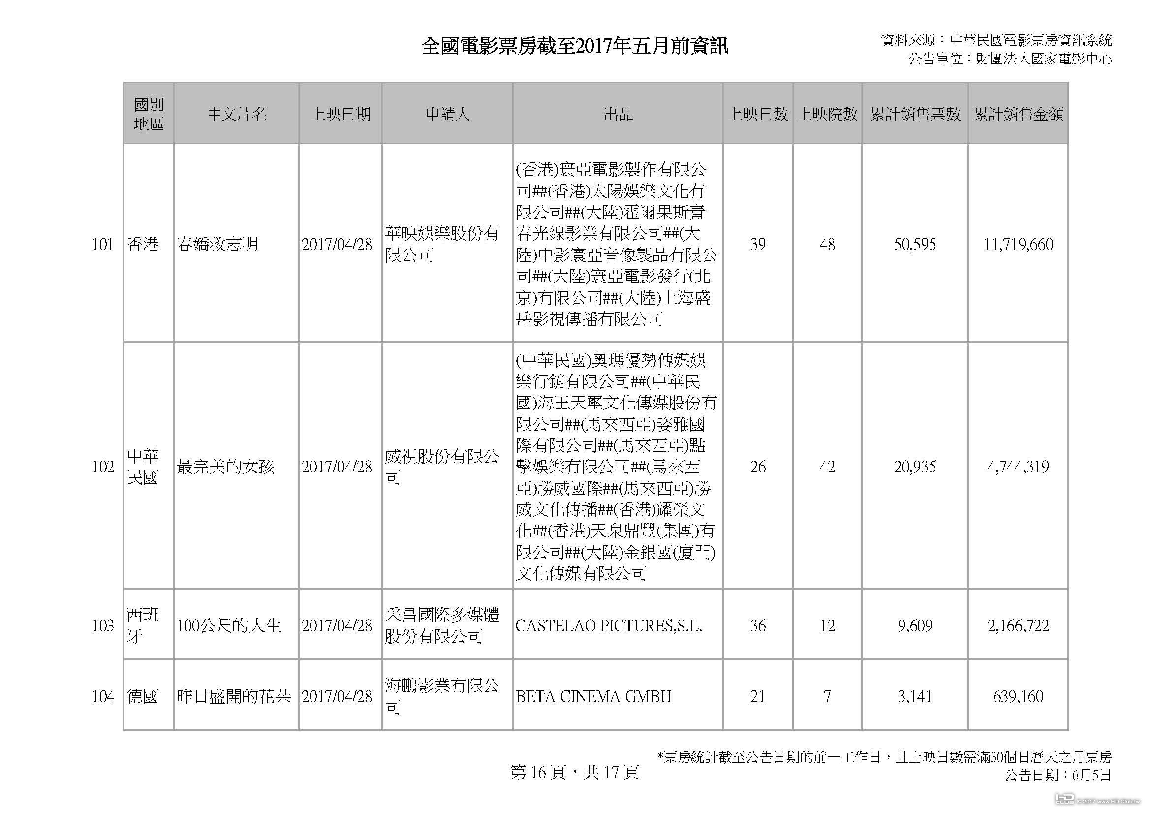 全國電影票房截至2017年五月前資訊_v2_0604_頁面_16.jpg