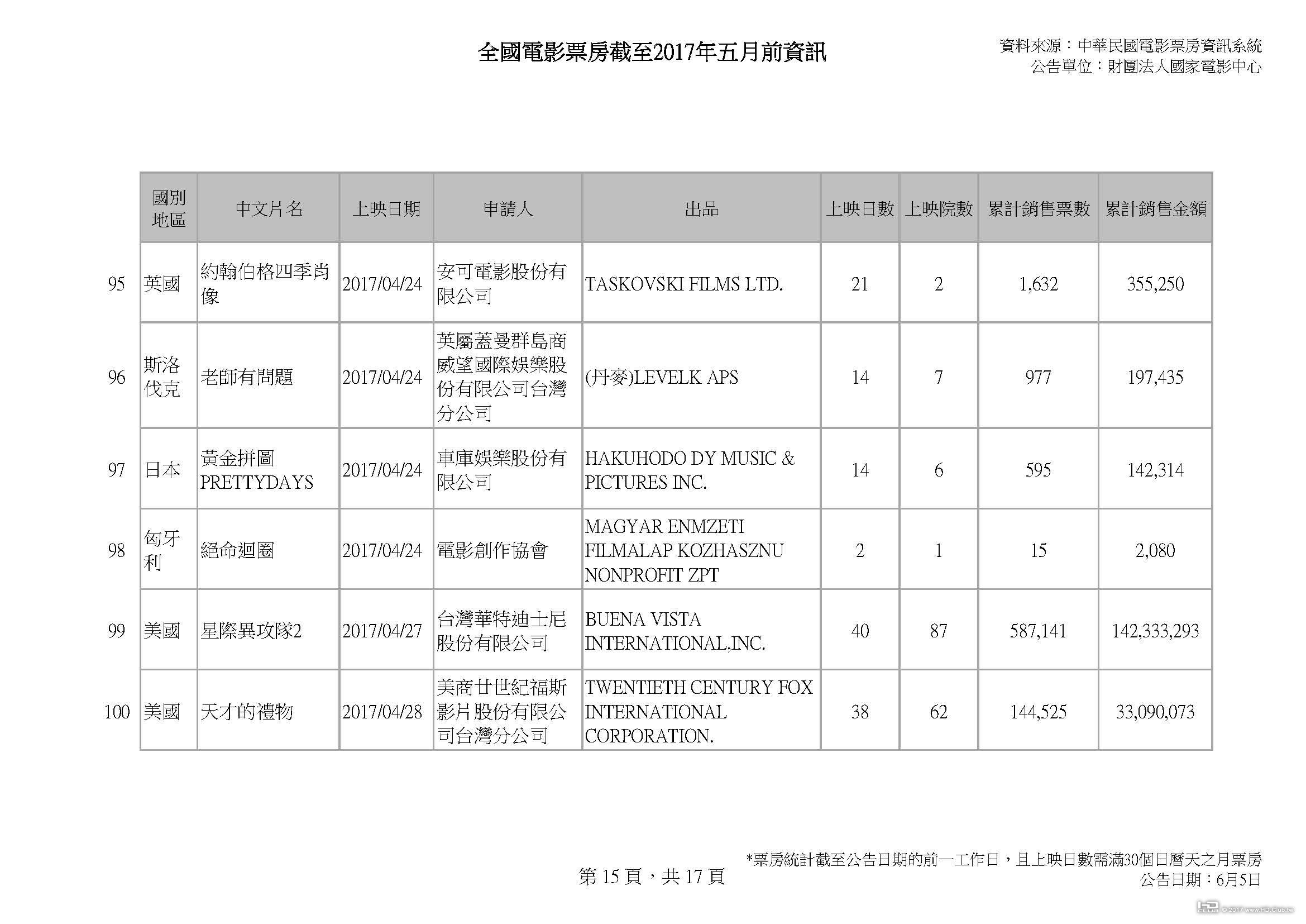 全國電影票房截至2017年五月前資訊_v2_0604_頁面_15.jpg