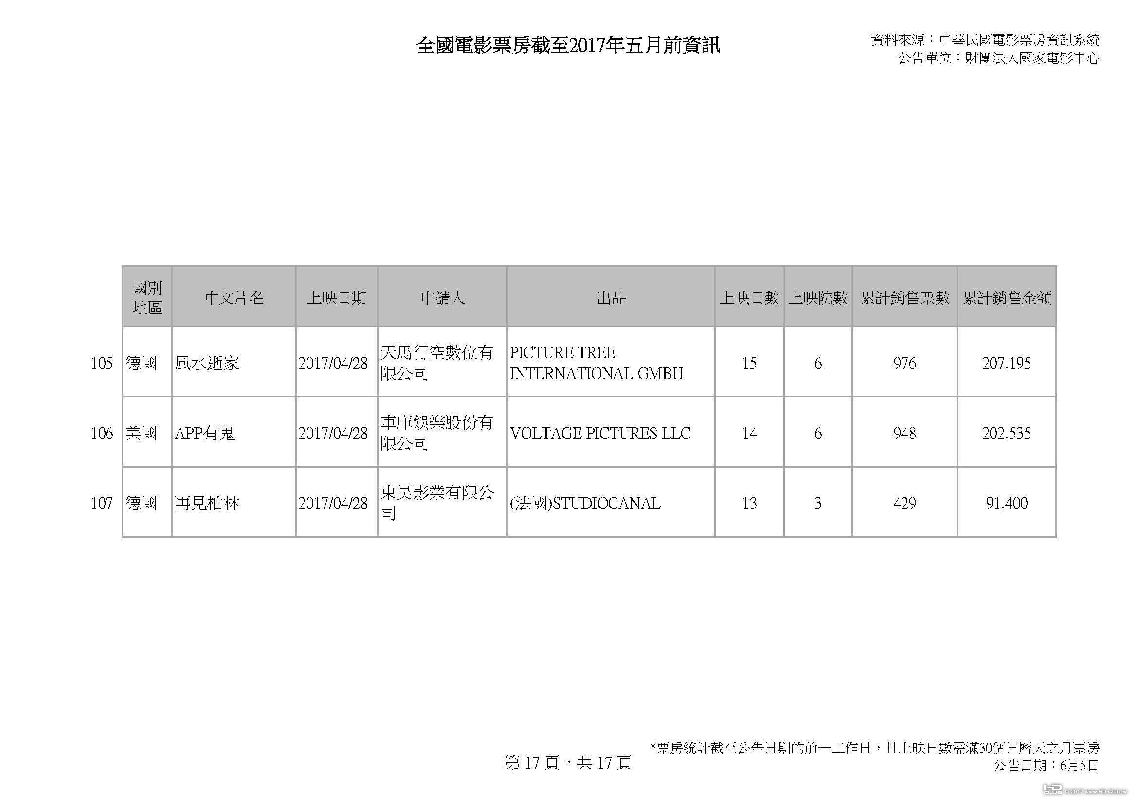 全國電影票房截至2017年五月前資訊_v2_0604_頁面_17.jpg