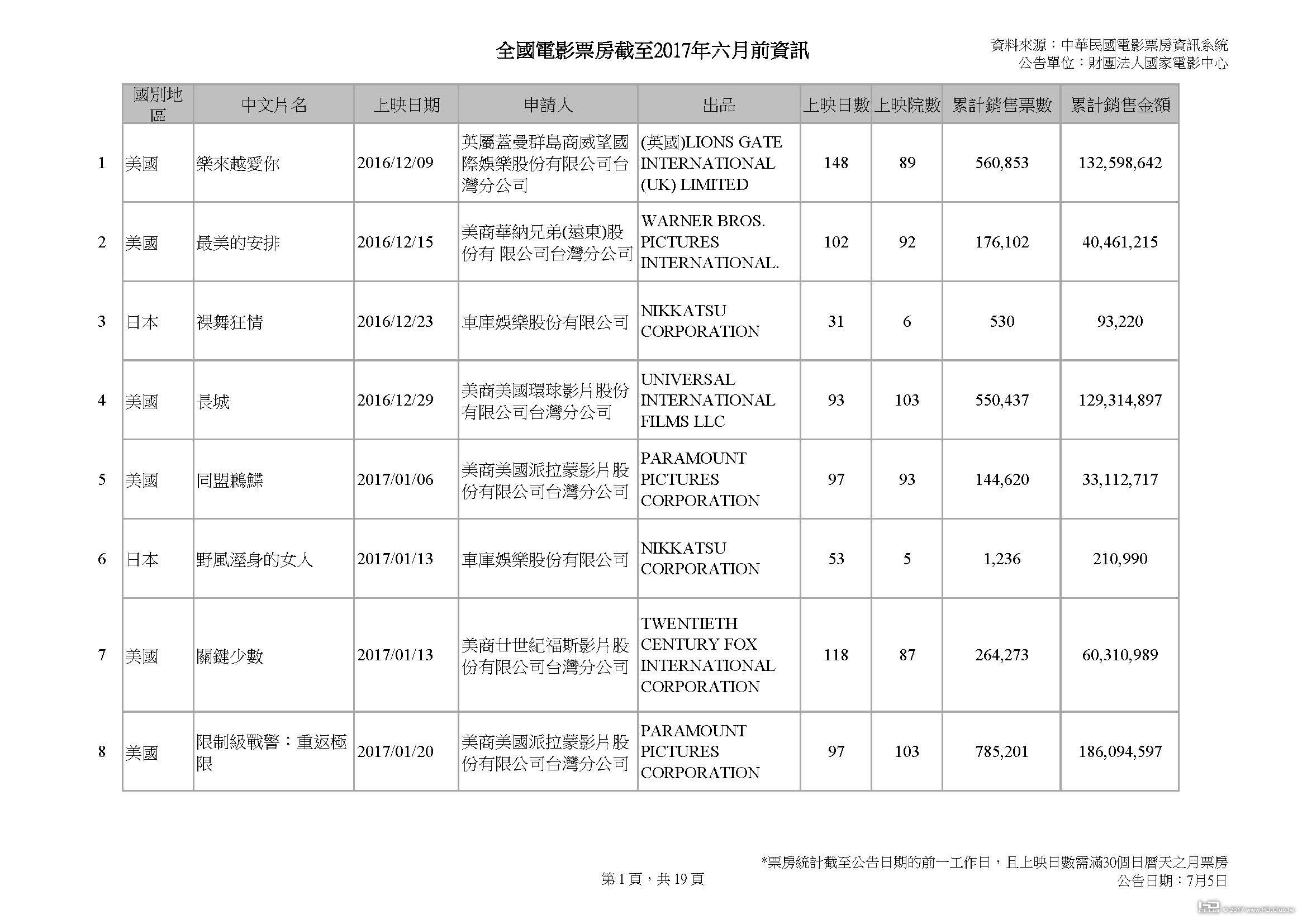 全國電影票房截至2017年六月前資訊 v2_頁面_01.jpg