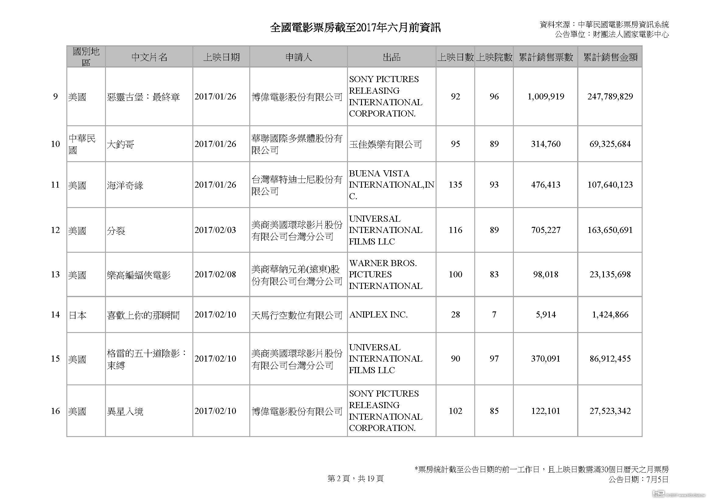 全國電影票房截至2017年六月前資訊 v2_頁面_02.jpg