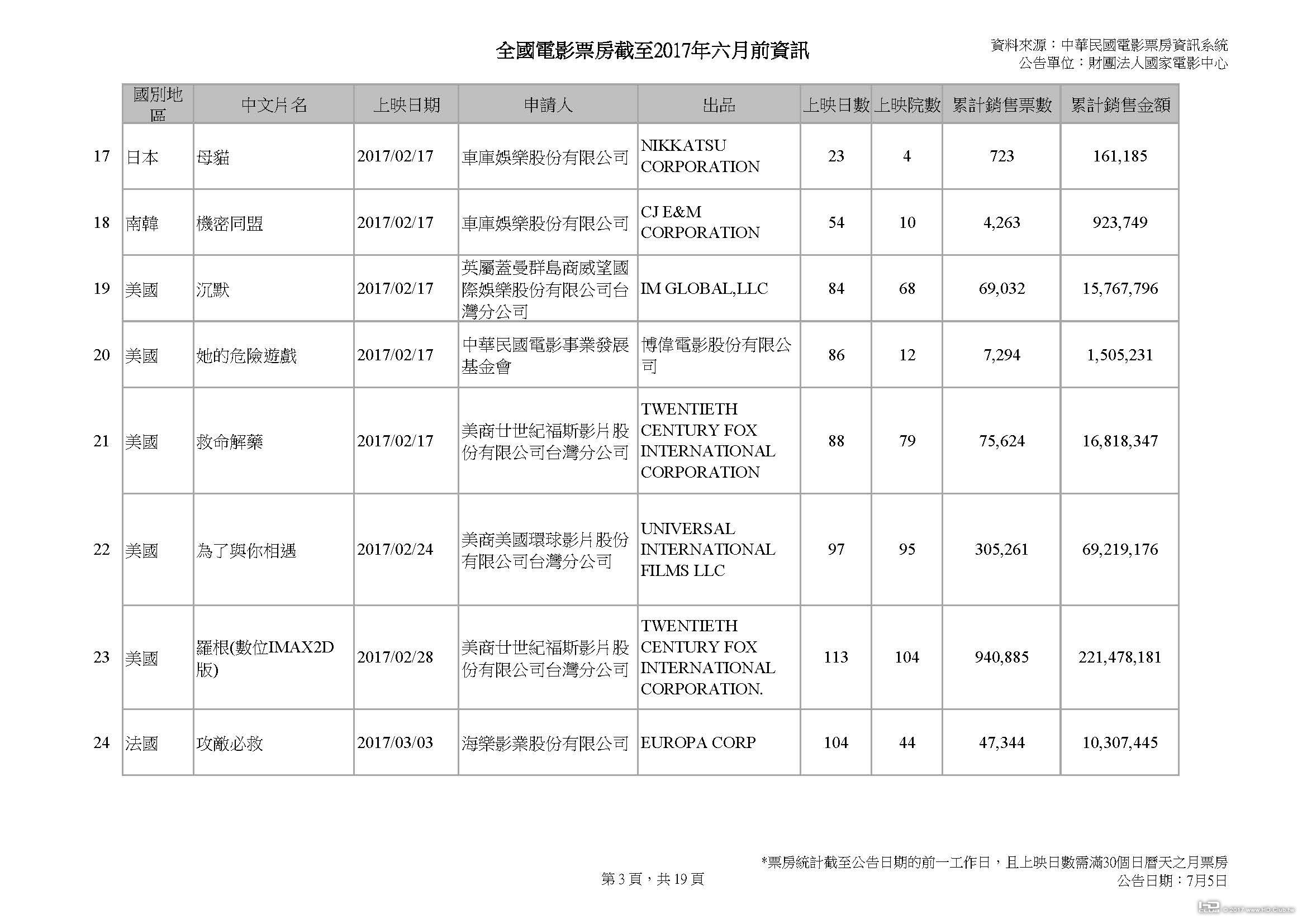 全國電影票房截至2017年六月前資訊 v2_頁面_03.jpg