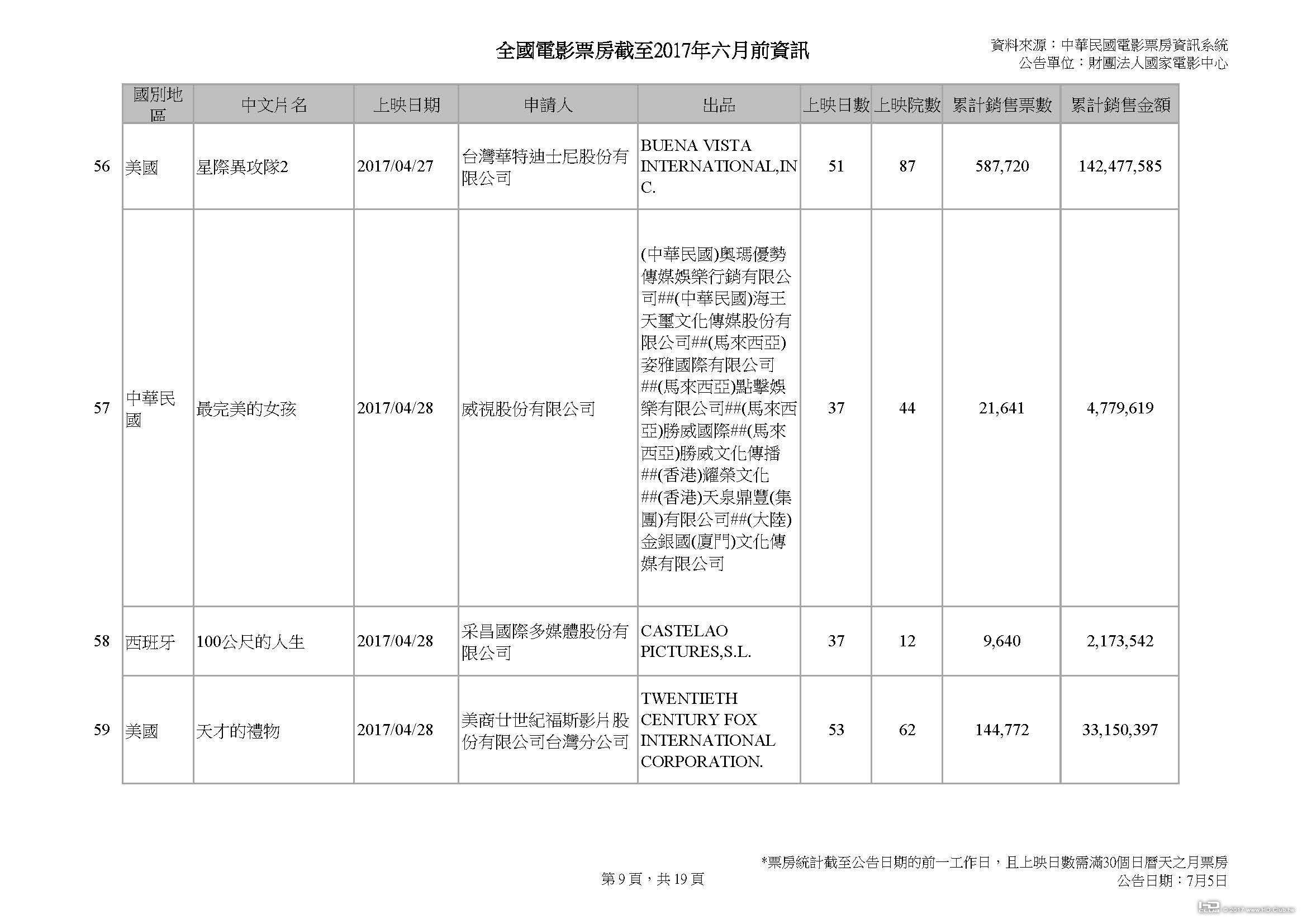 全國電影票房截至2017年六月前資訊 v2_頁面_09.jpg