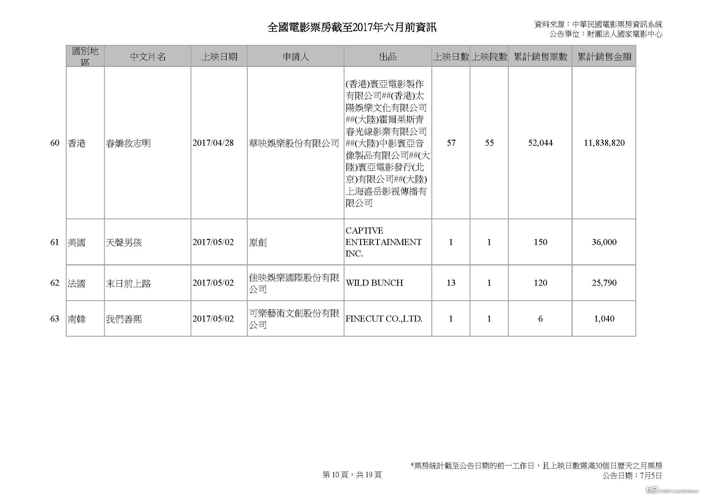 全國電影票房截至2017年六月前資訊 v2_頁面_10.jpg