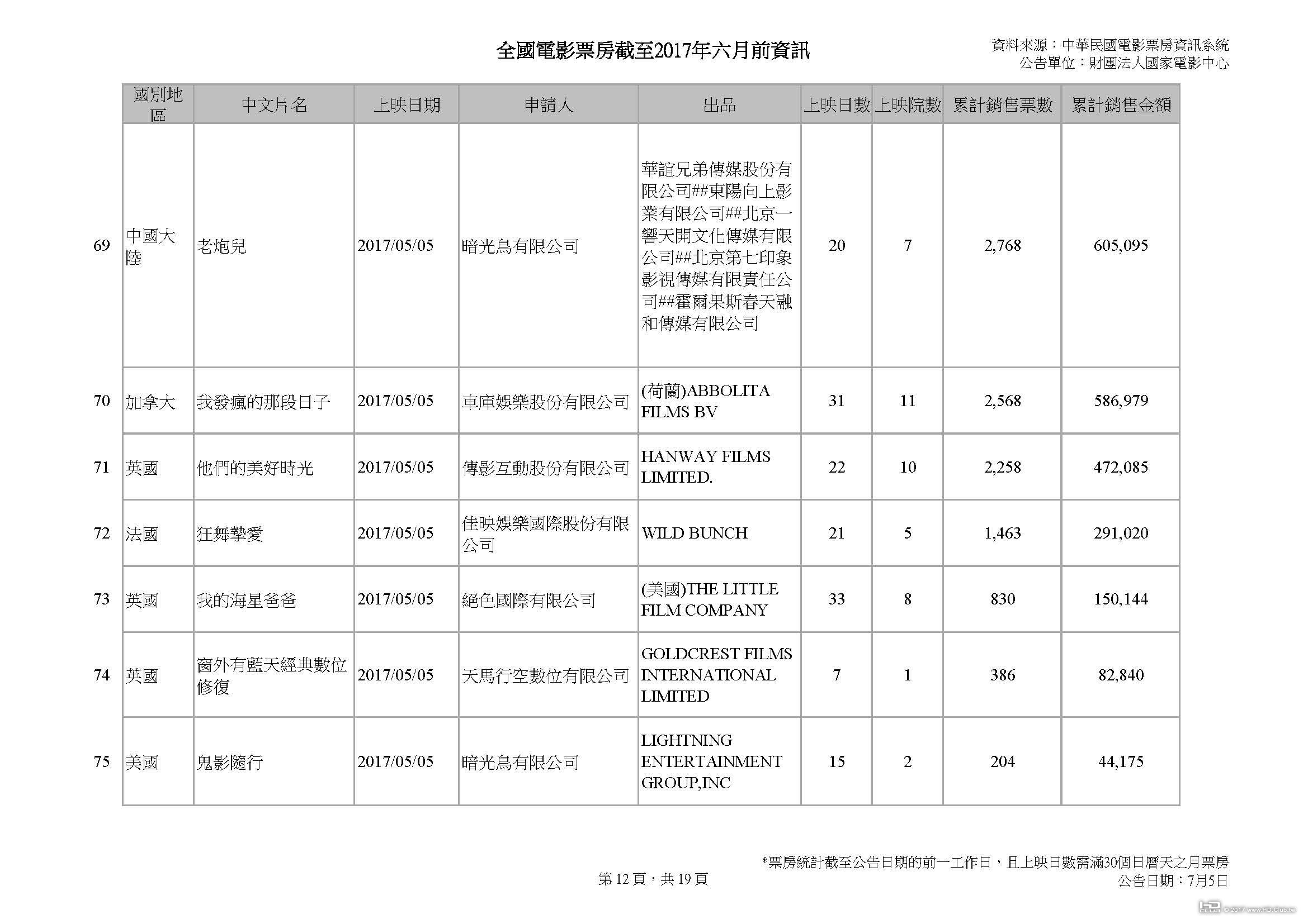 全國電影票房截至2017年六月前資訊 v2_頁面_12.jpg