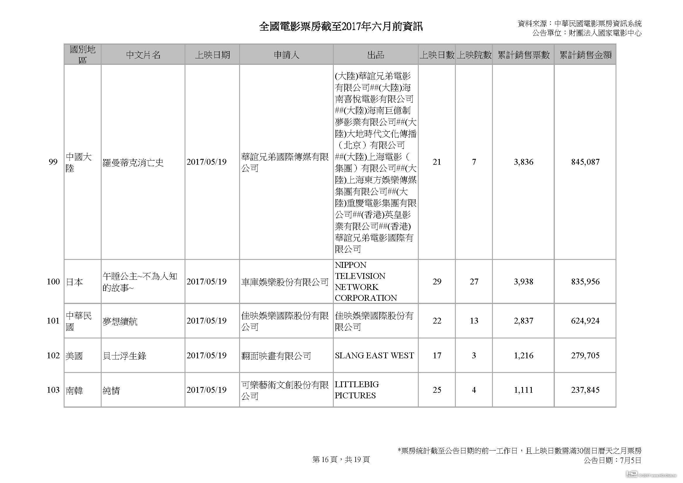 全國電影票房截至2017年六月前資訊 v2_頁面_16.jpg