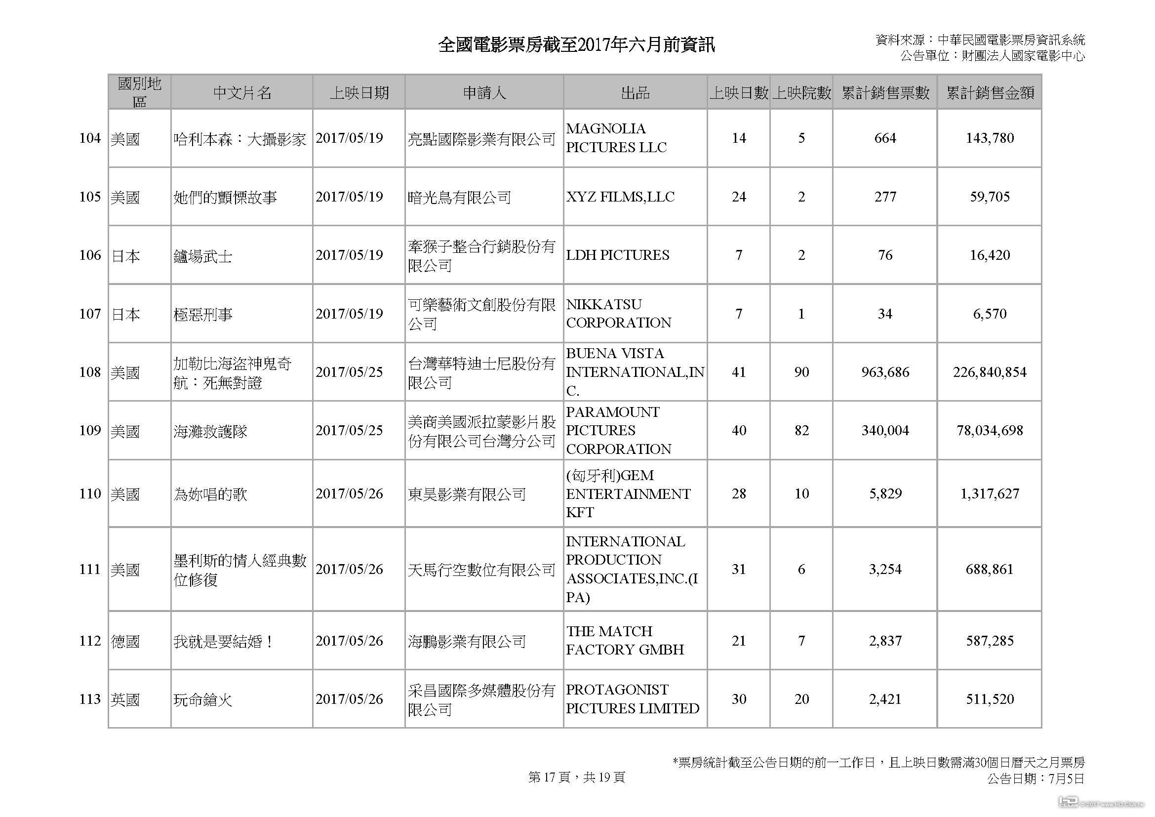 全國電影票房截至2017年六月前資訊 v2_頁面_17.jpg