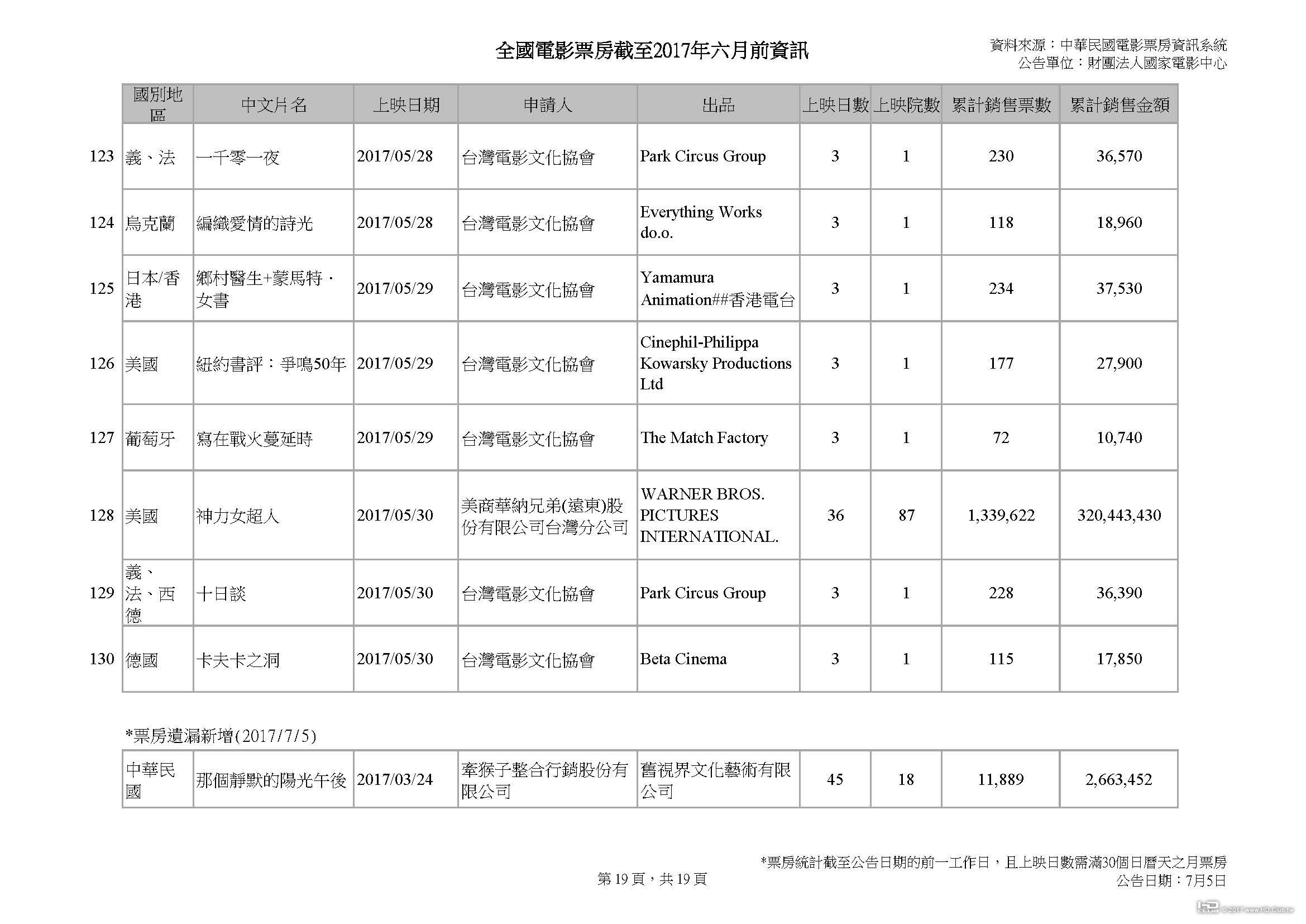 全國電影票房截至2017年六月前資訊 v2_頁面_19.jpg