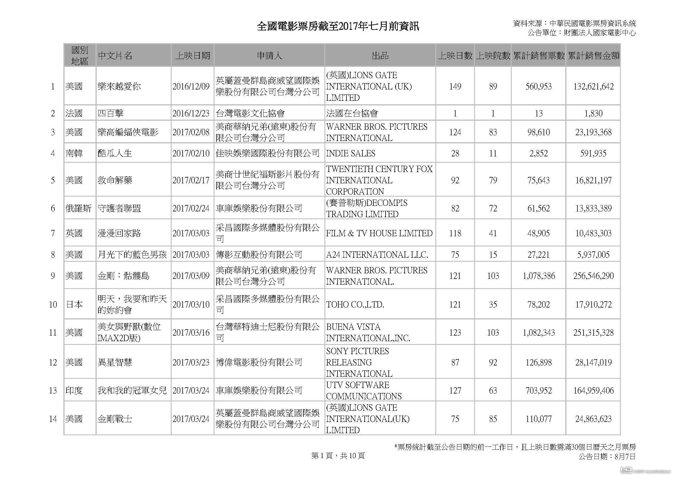 全國電影票房截至2017年七月前資訊 _v2_頁面_01.jpg