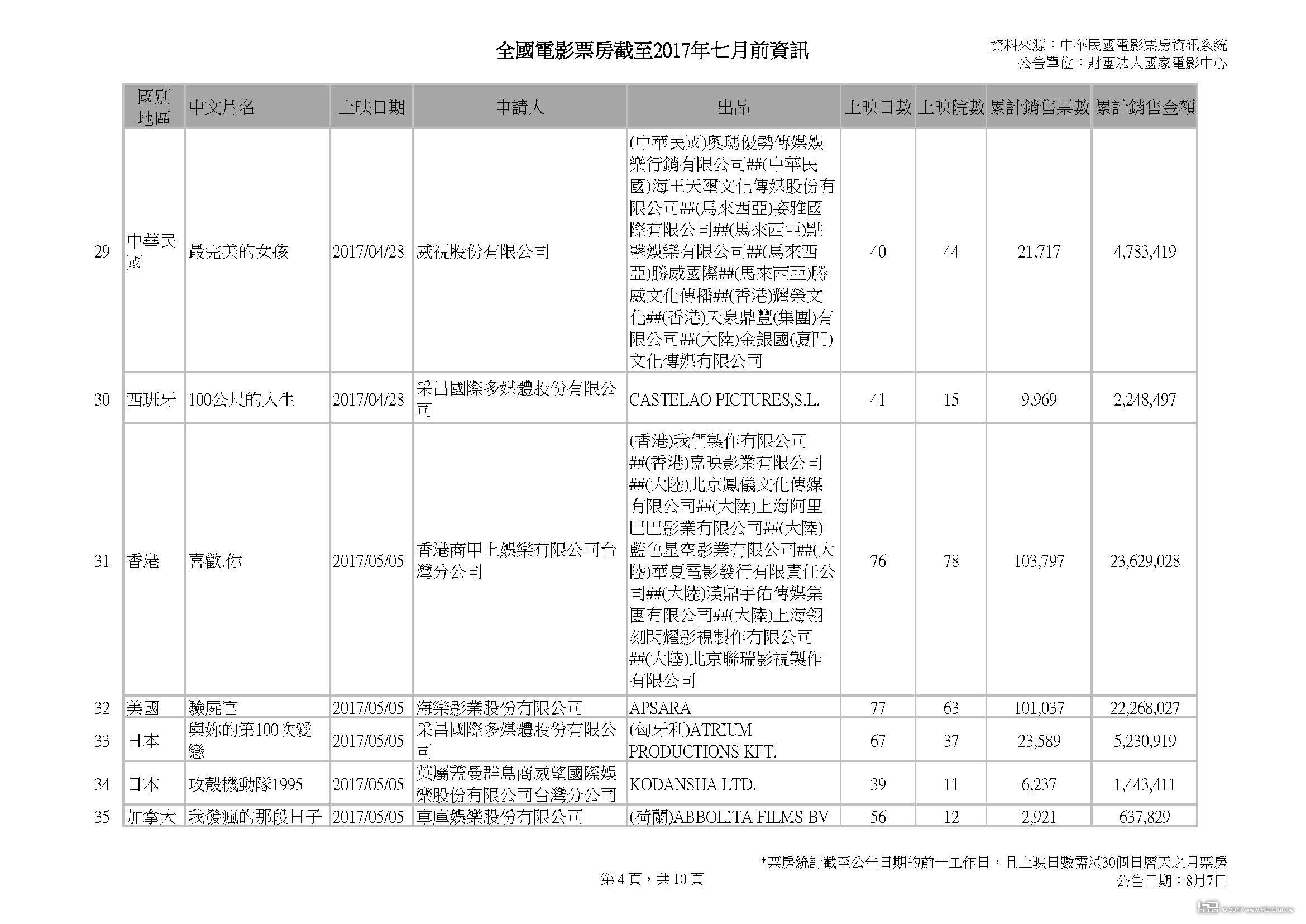 全國電影票房截至2017年七月前資訊 _v2_頁面_04.jpg