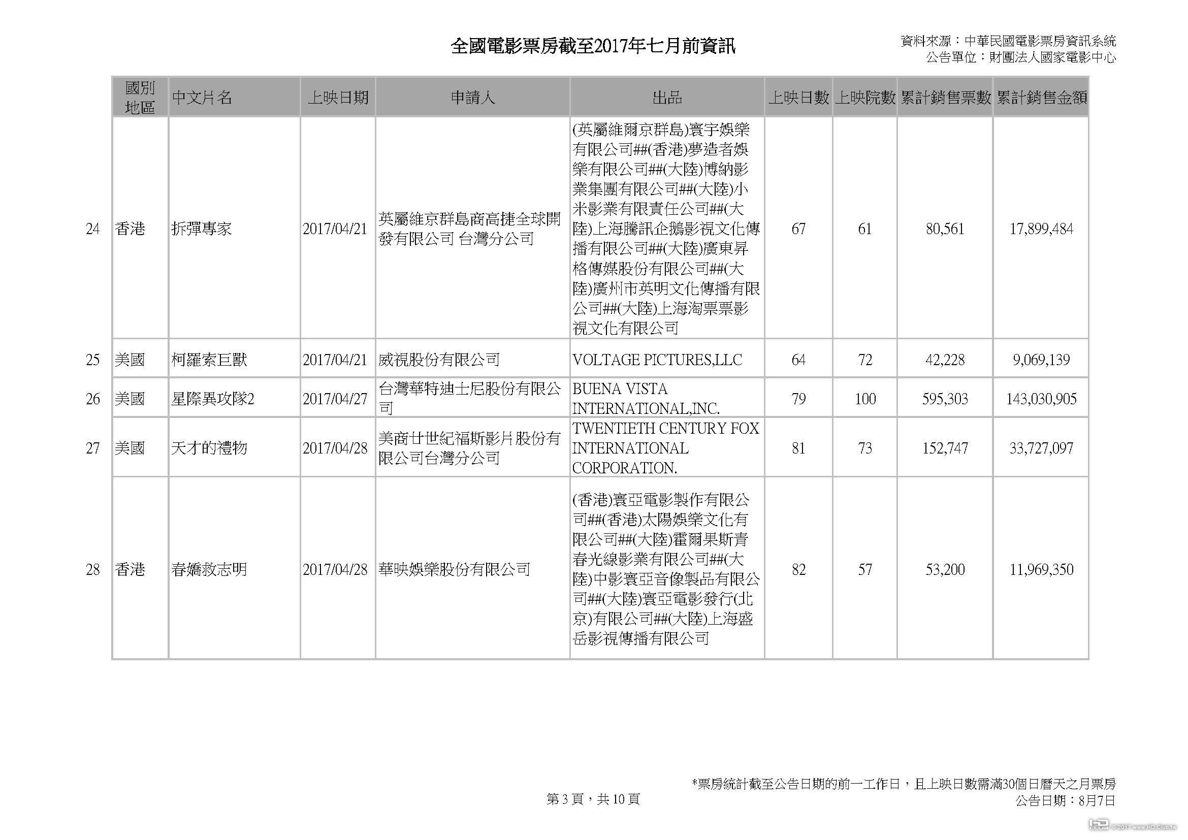 全國電影票房截至2017年七月前資訊 _v2_頁面_03.jpg