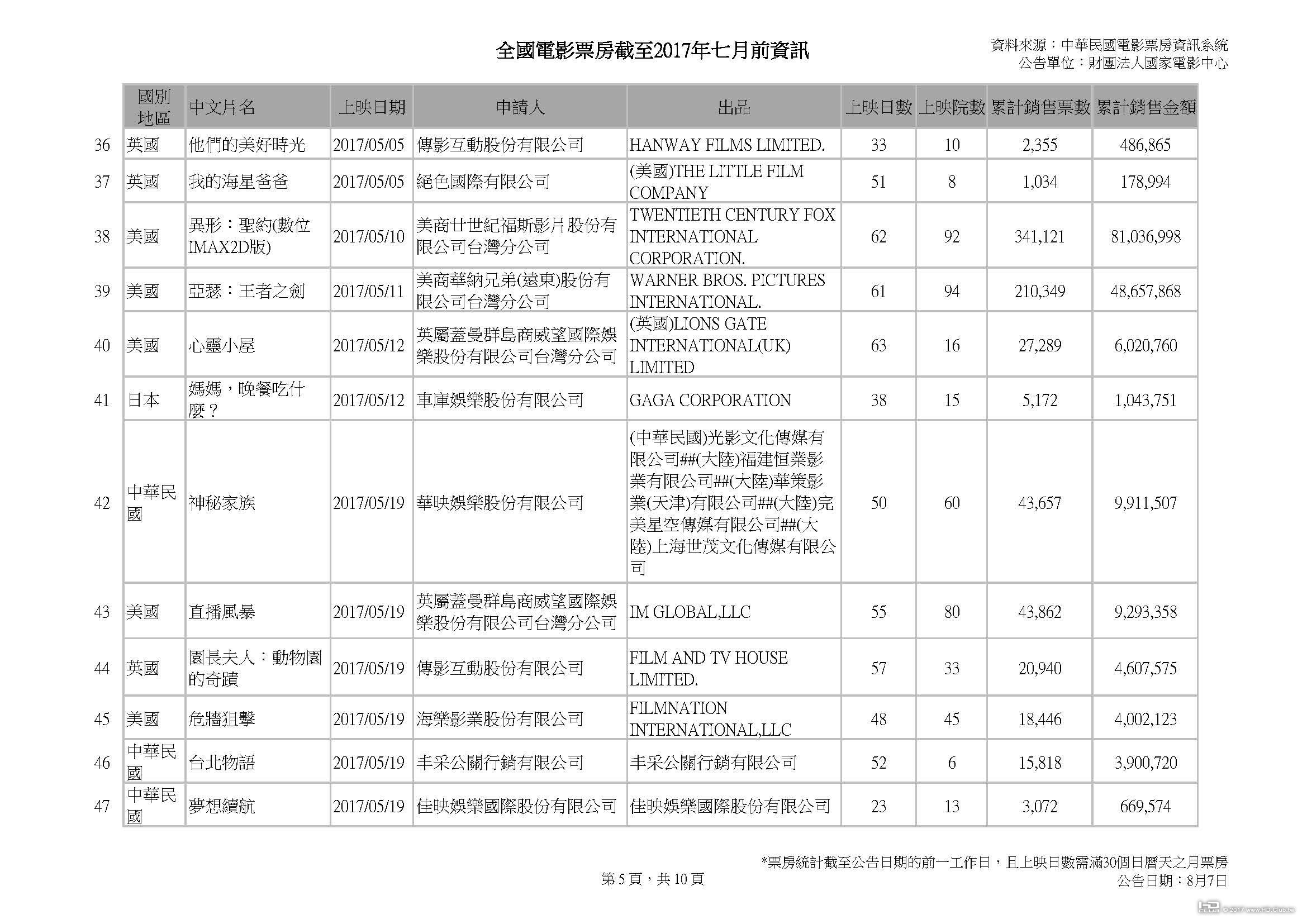 全國電影票房截至2017年七月前資訊 _v2_頁面_05.jpg