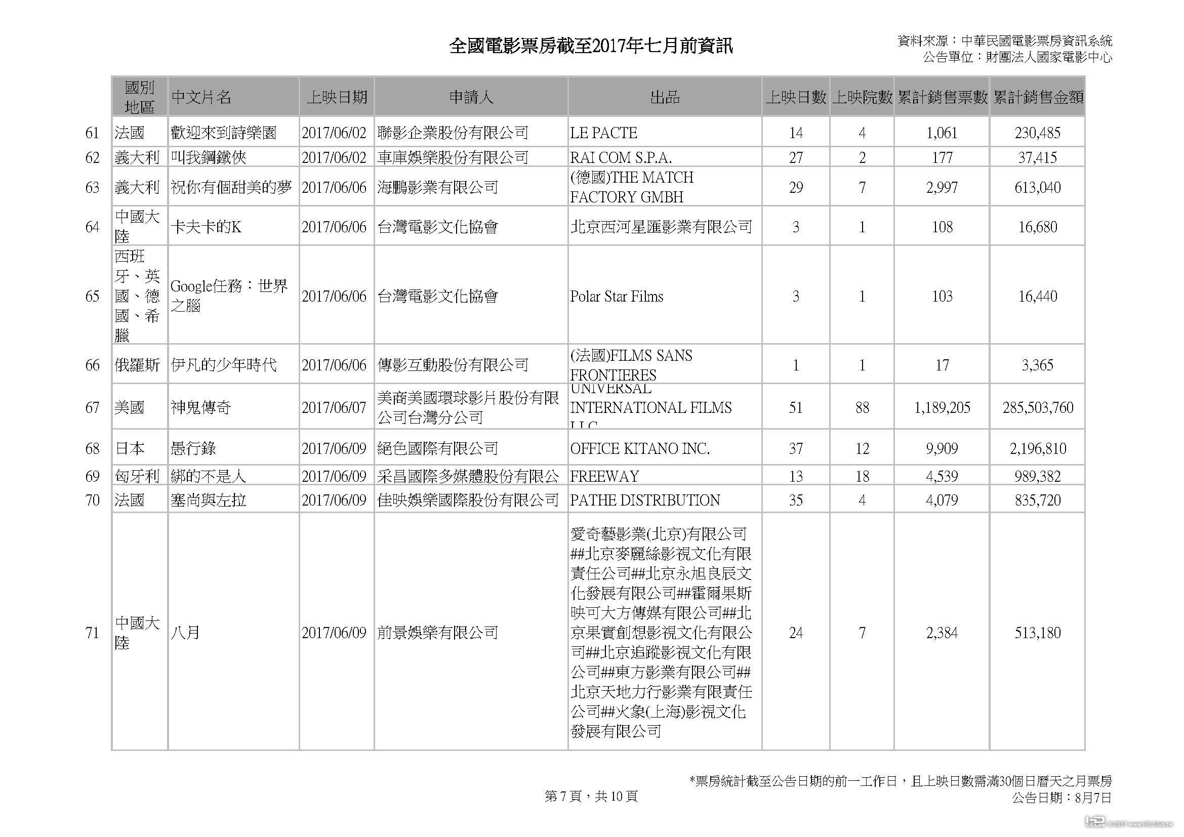 全國電影票房截至2017年七月前資訊 _v2_頁面_07.jpg