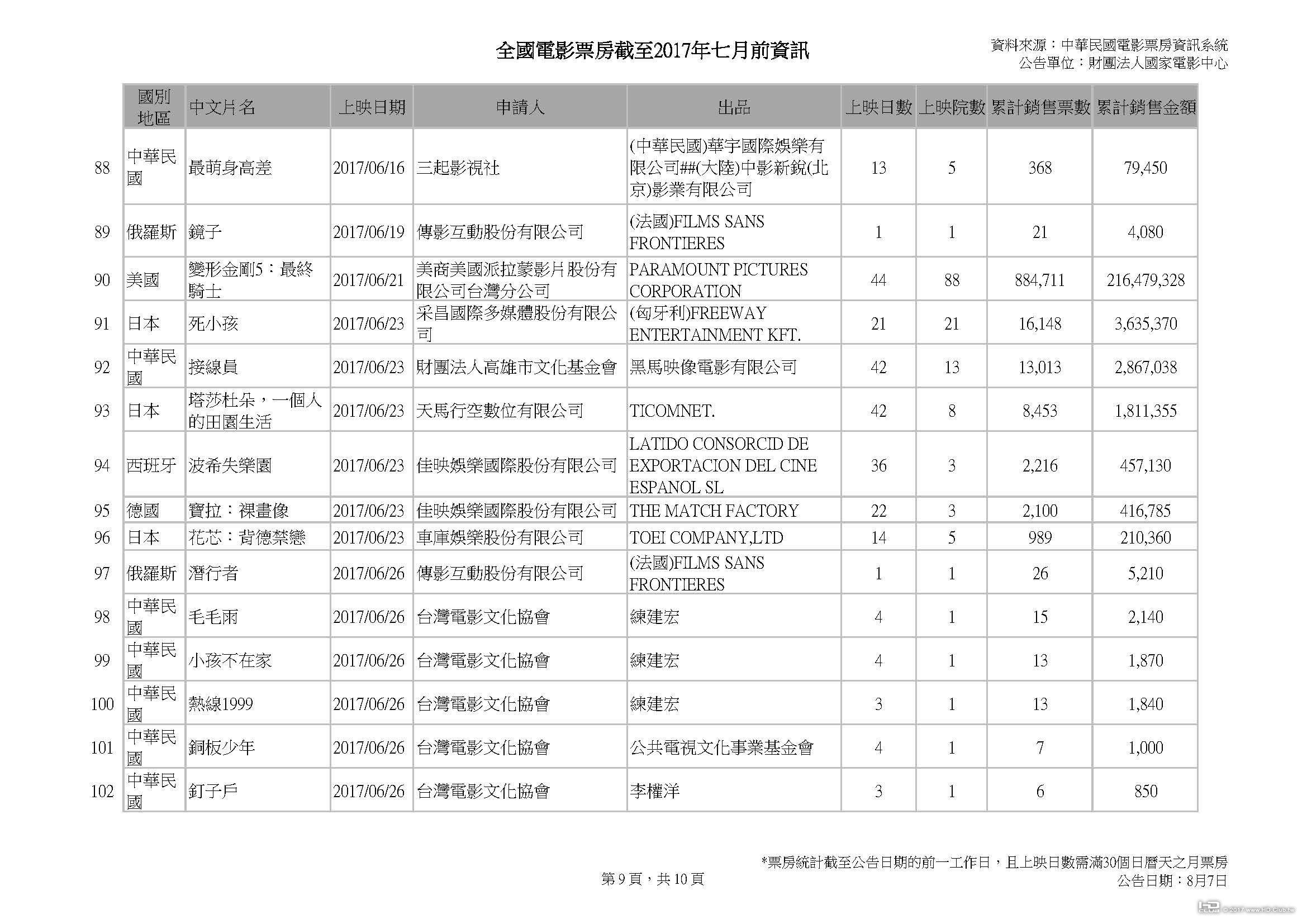 全國電影票房截至2017年七月前資訊 _v2_頁面_09.jpg