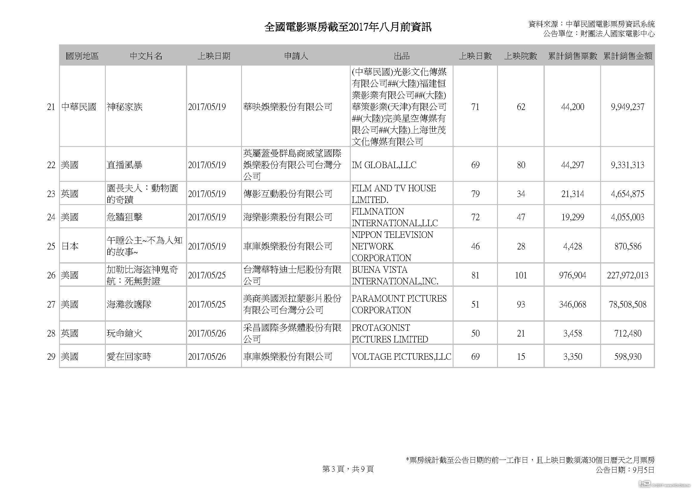 全國電影票房截至2017年八月前資訊_0904_頁面_3.jpg