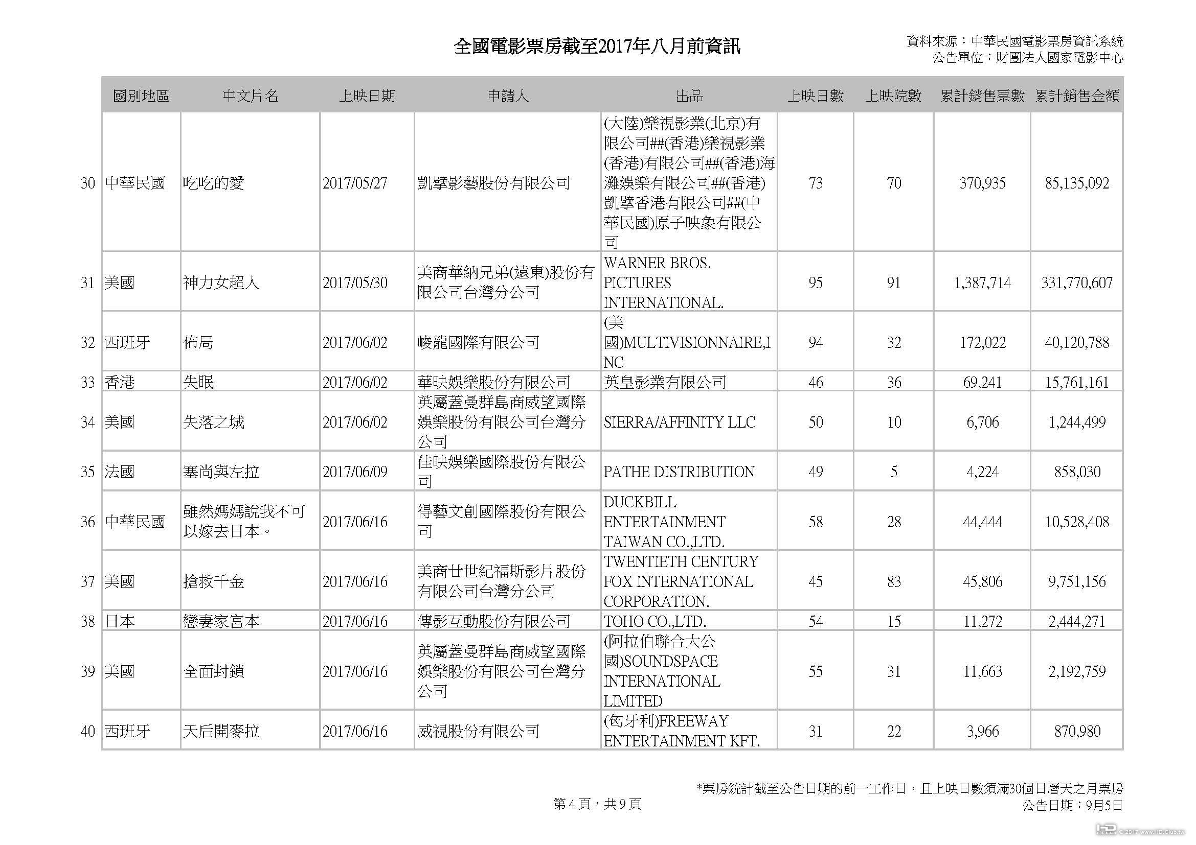 全國電影票房截至2017年八月前資訊_0904_頁面_4.jpg