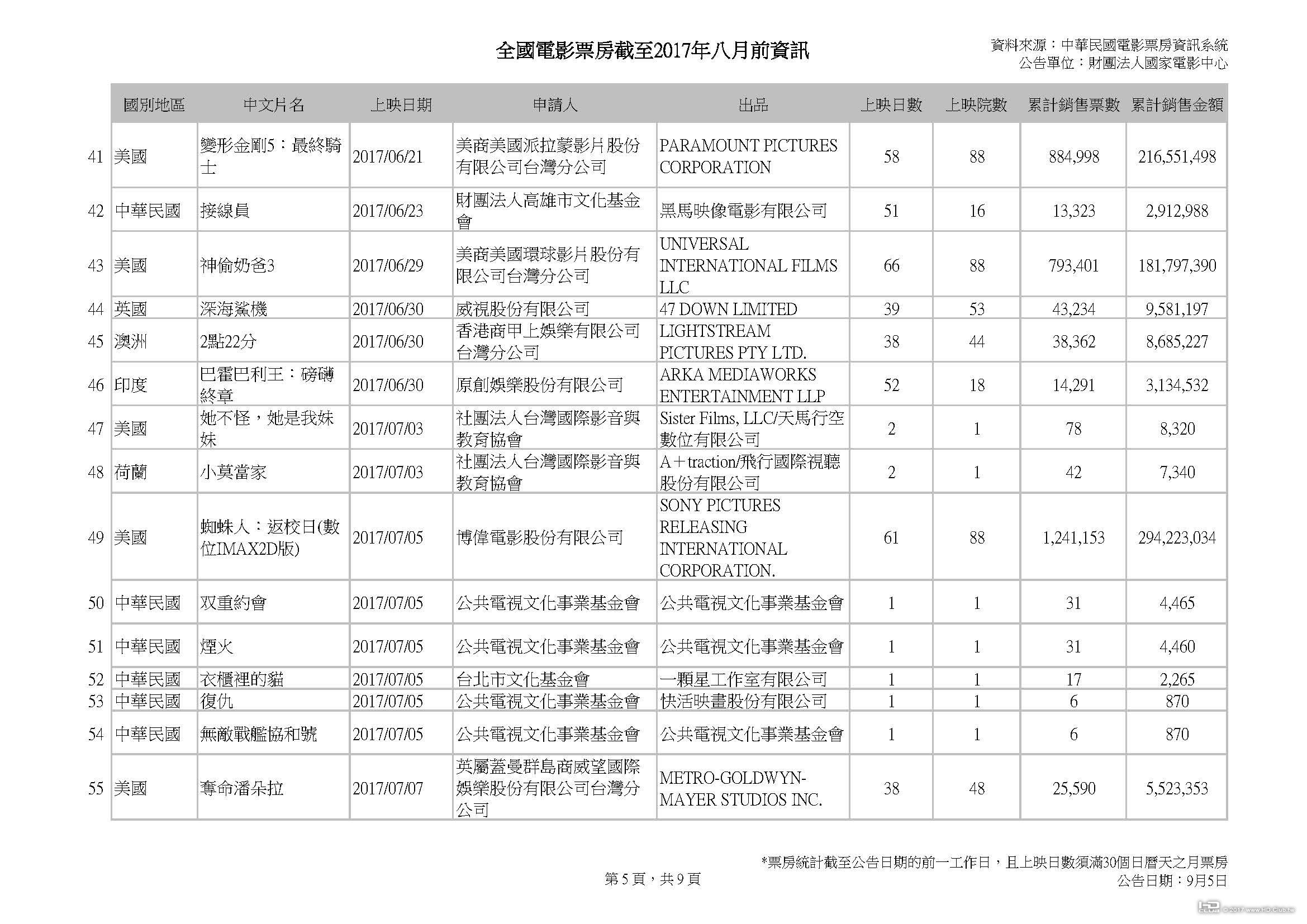 全國電影票房截至2017年八月前資訊_0904_頁面_5.jpg