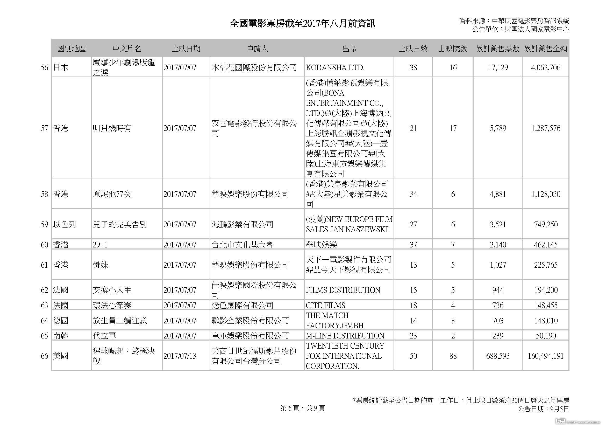 全國電影票房截至2017年八月前資訊_0904_頁面_6.jpg