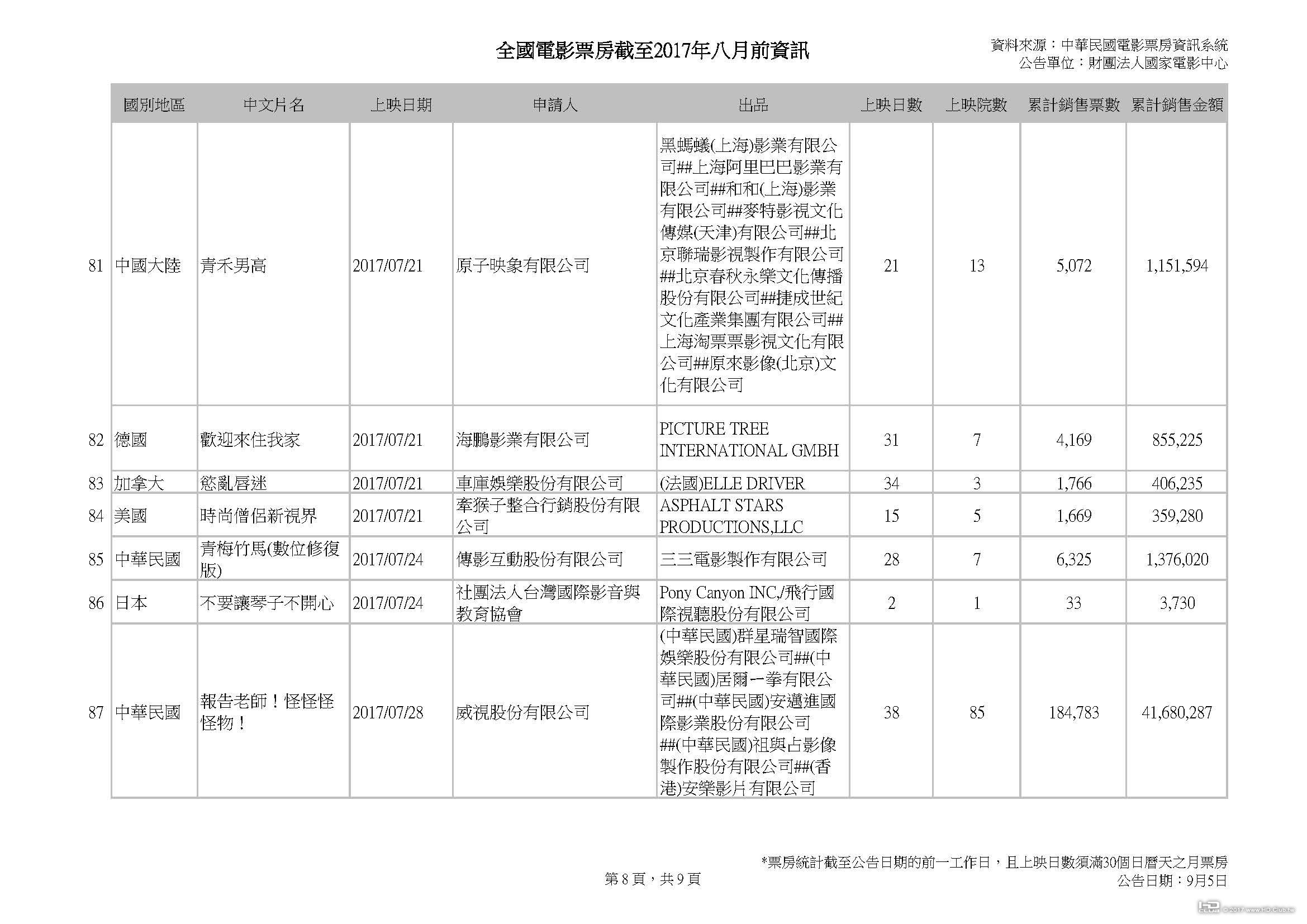 全國電影票房截至2017年八月前資訊_0904_頁面_8.jpg