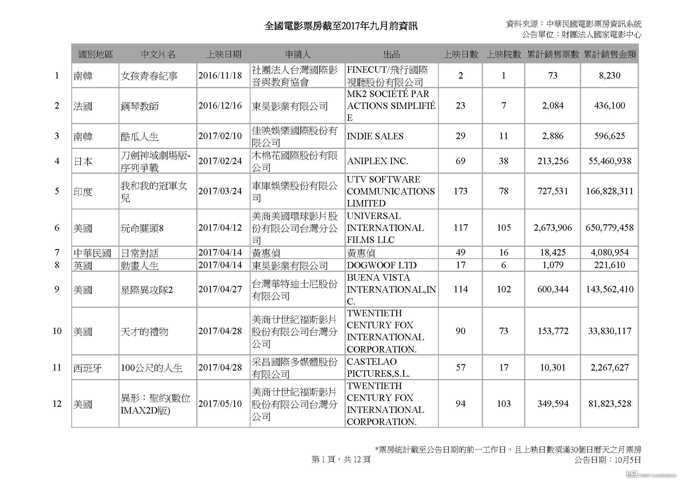 全國電影票房截至2017年九月前資訊_1003_頁面_01.jpg