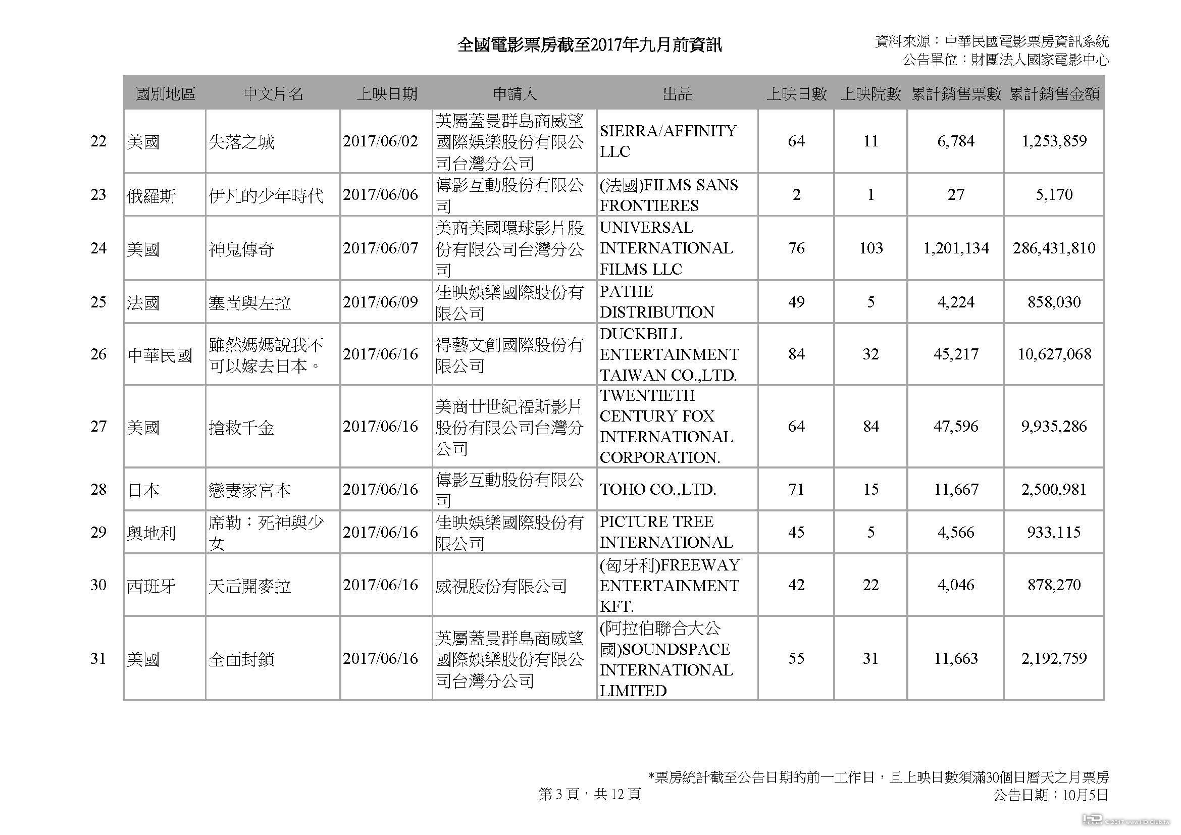 全國電影票房截至2017年九月前資訊_1003_頁面_03.jpg