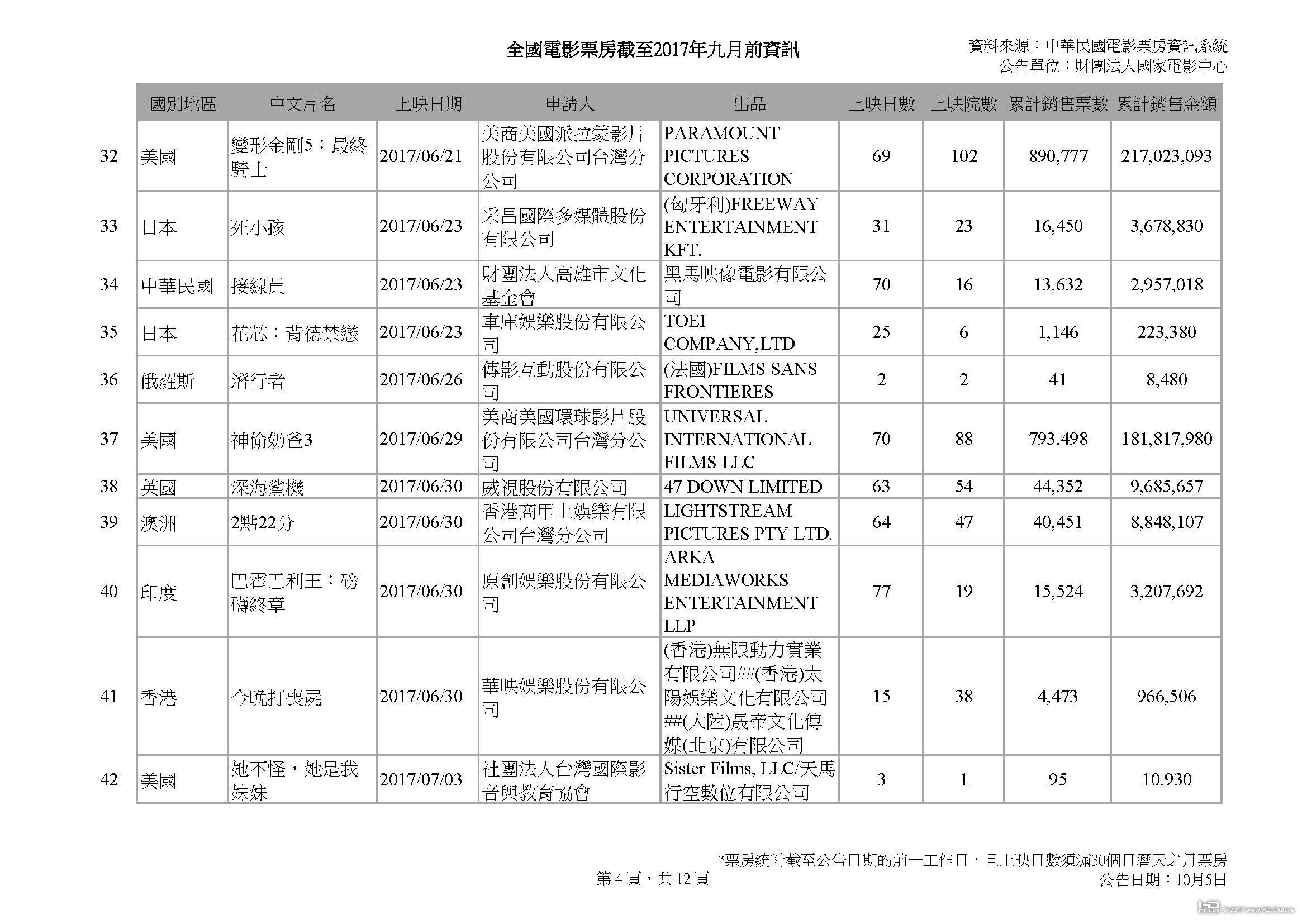 全國電影票房截至2017年九月前資訊_1003_頁面_04.jpg