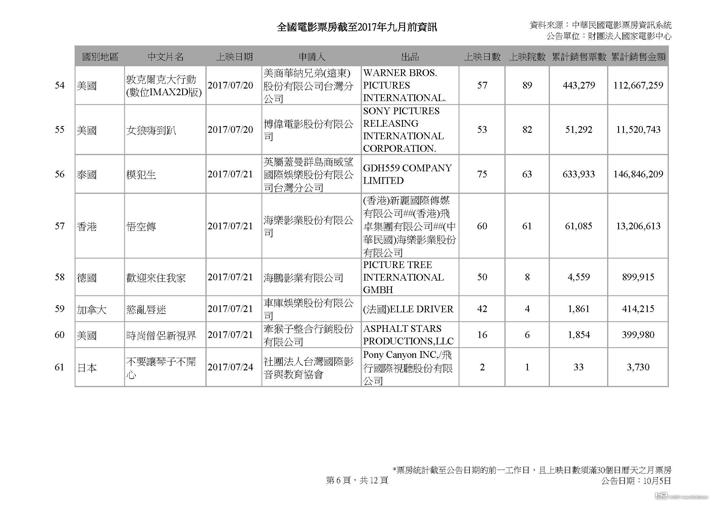 全國電影票房截至2017年九月前資訊_1003_頁面_06.jpg