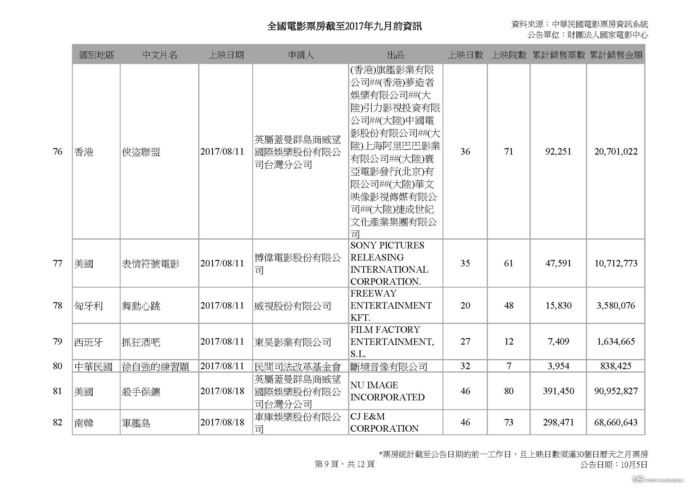 全國電影票房截至2017年九月前資訊_1003_頁面_09.jpg