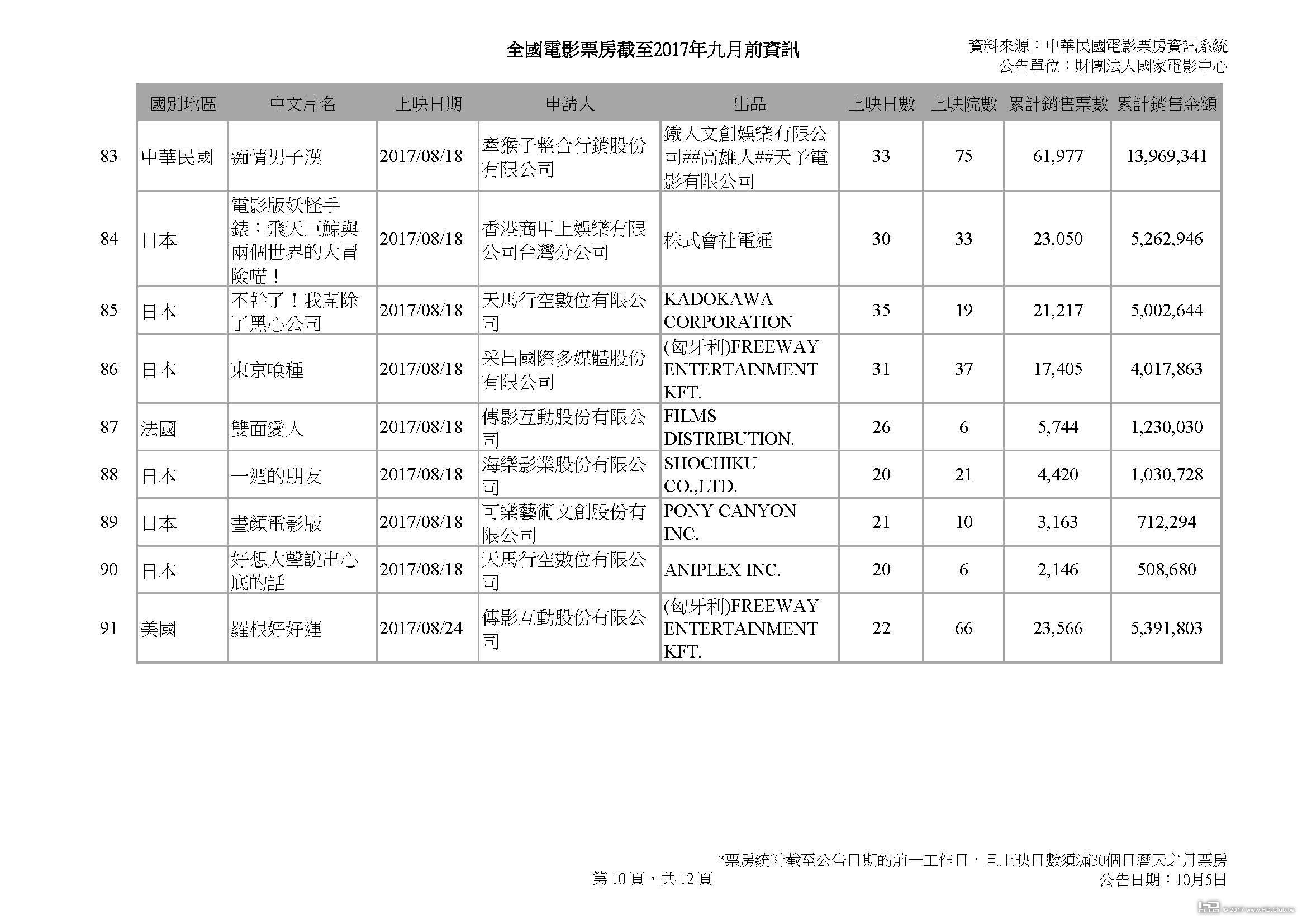 全國電影票房截至2017年九月前資訊_1003_頁面_10.jpg