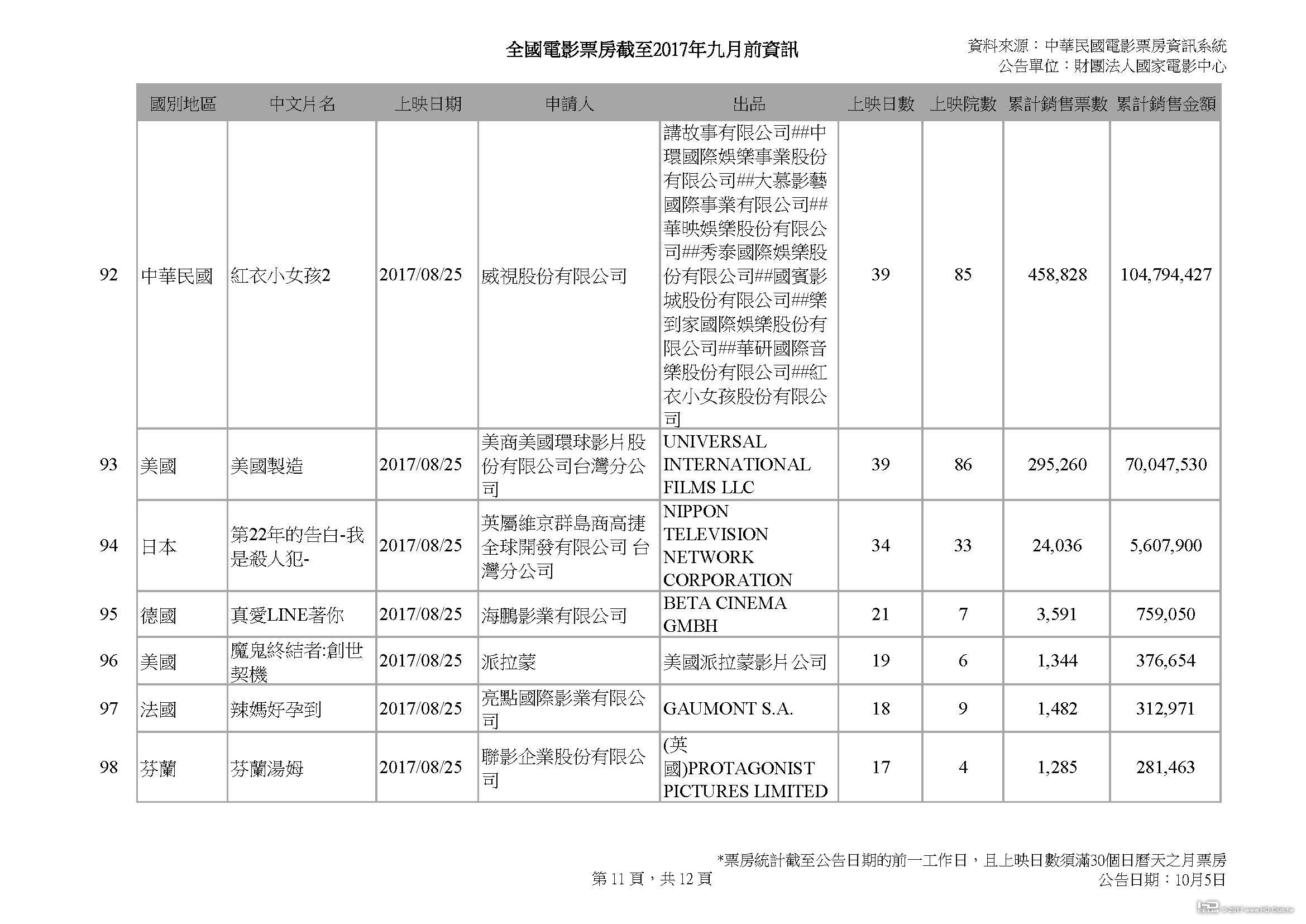 全國電影票房截至2017年九月前資訊_1003_頁面_11.jpg